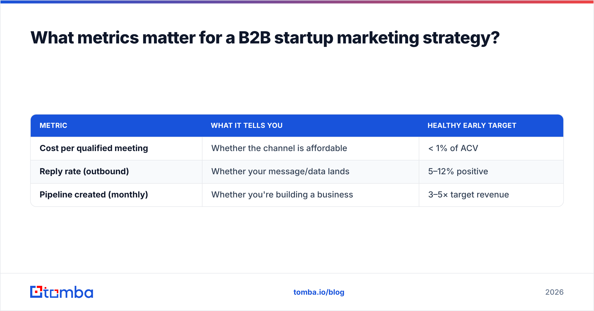 Diagram: What metrics matter for a B2B startup marketing strategy