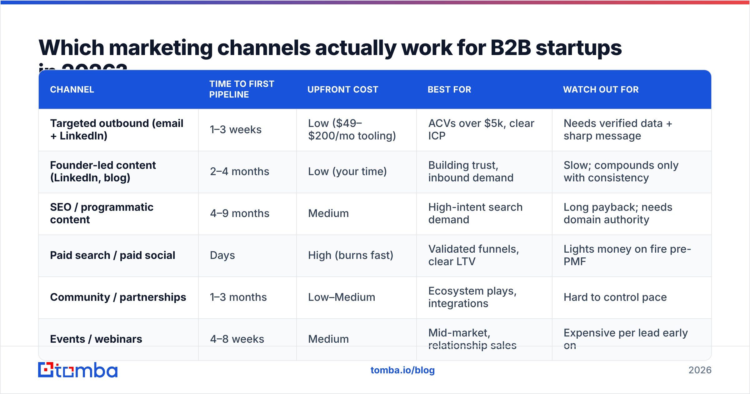 Diagram: Which marketing channels actually work for B2B startups in 2026