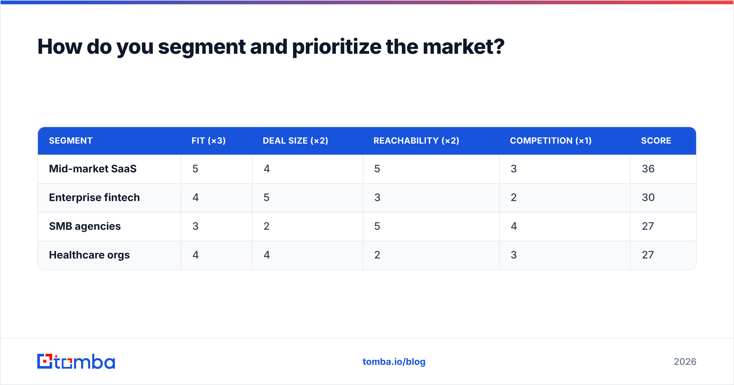 Diagram: How do you segment and prioritize the market