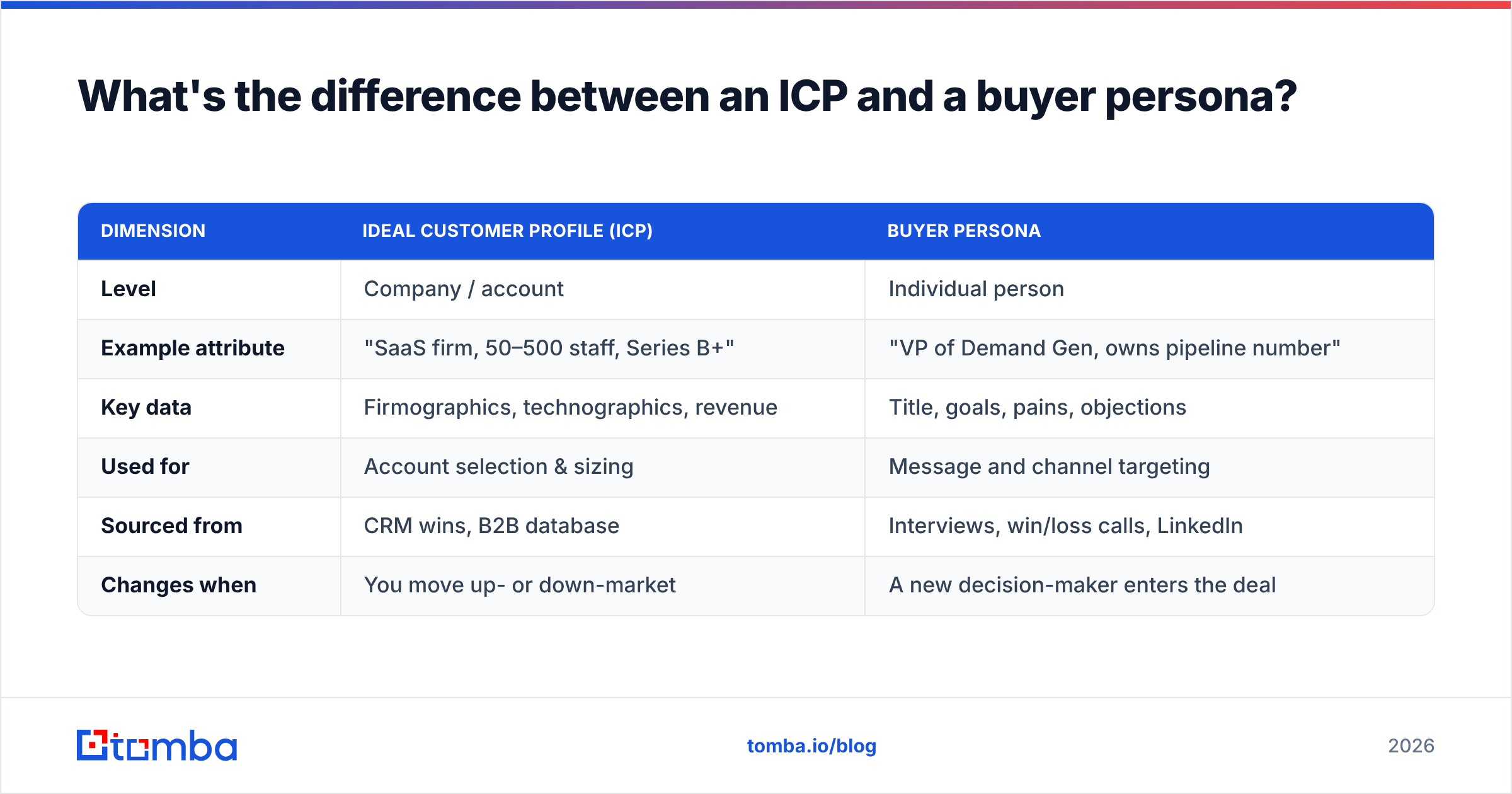 Diagram: What's the difference between an ICP and a buyer persona