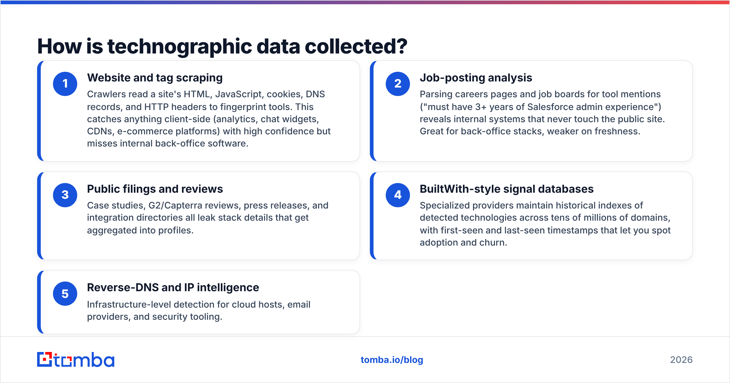 Diagram: how technographic data is collected