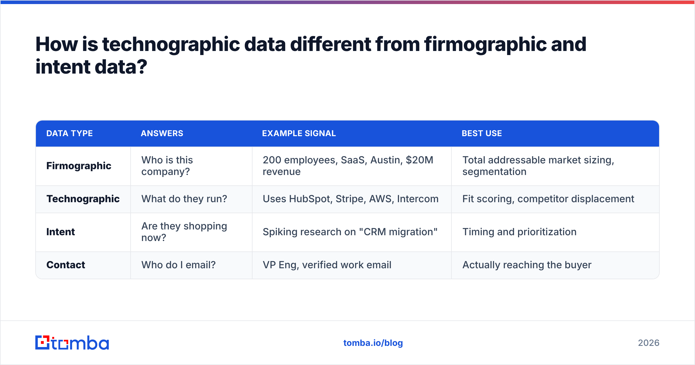 Diagram: how technographic data differs from firmographic and intent data