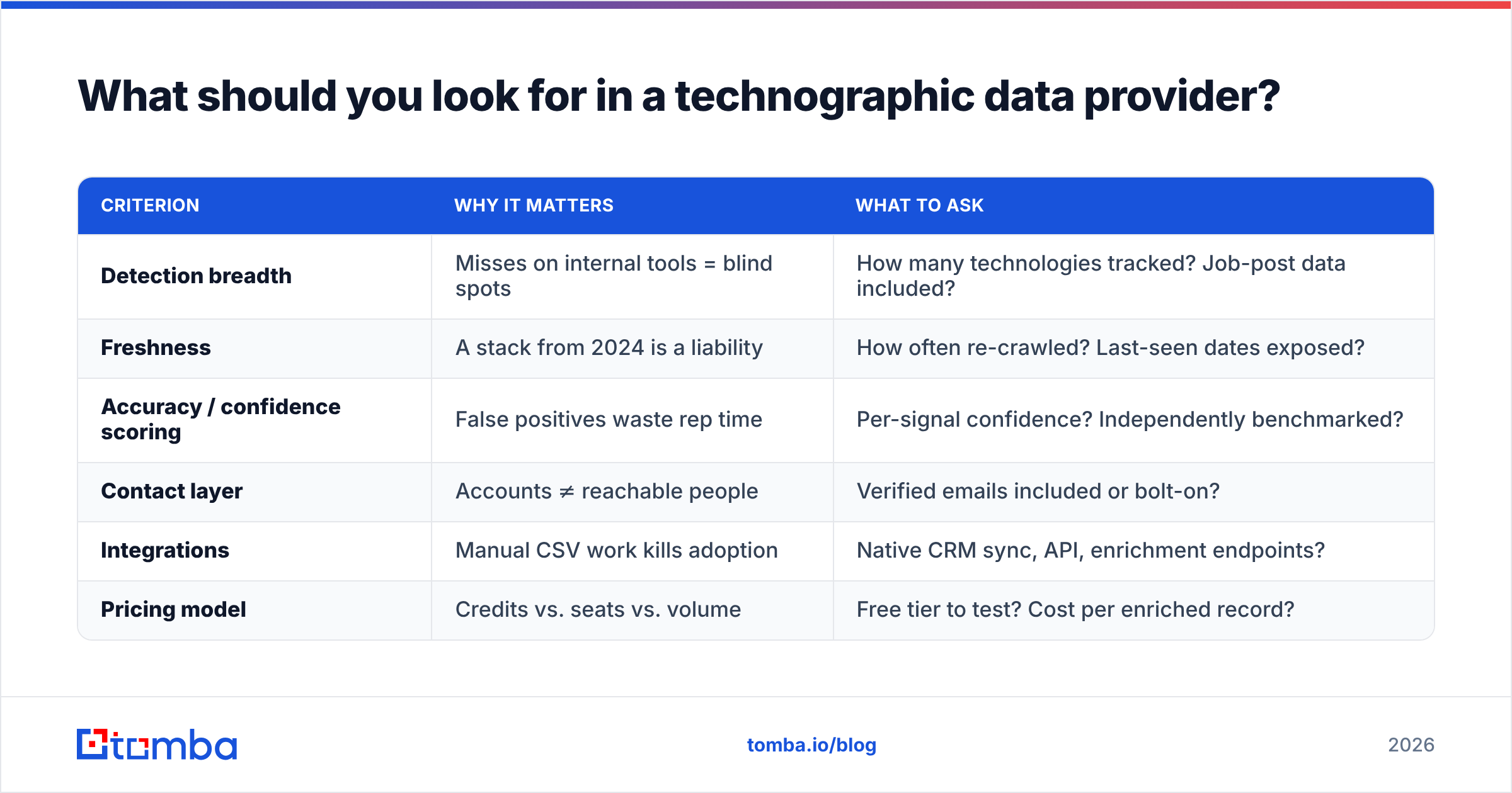 Diagram: what to look for in a technographic data provider