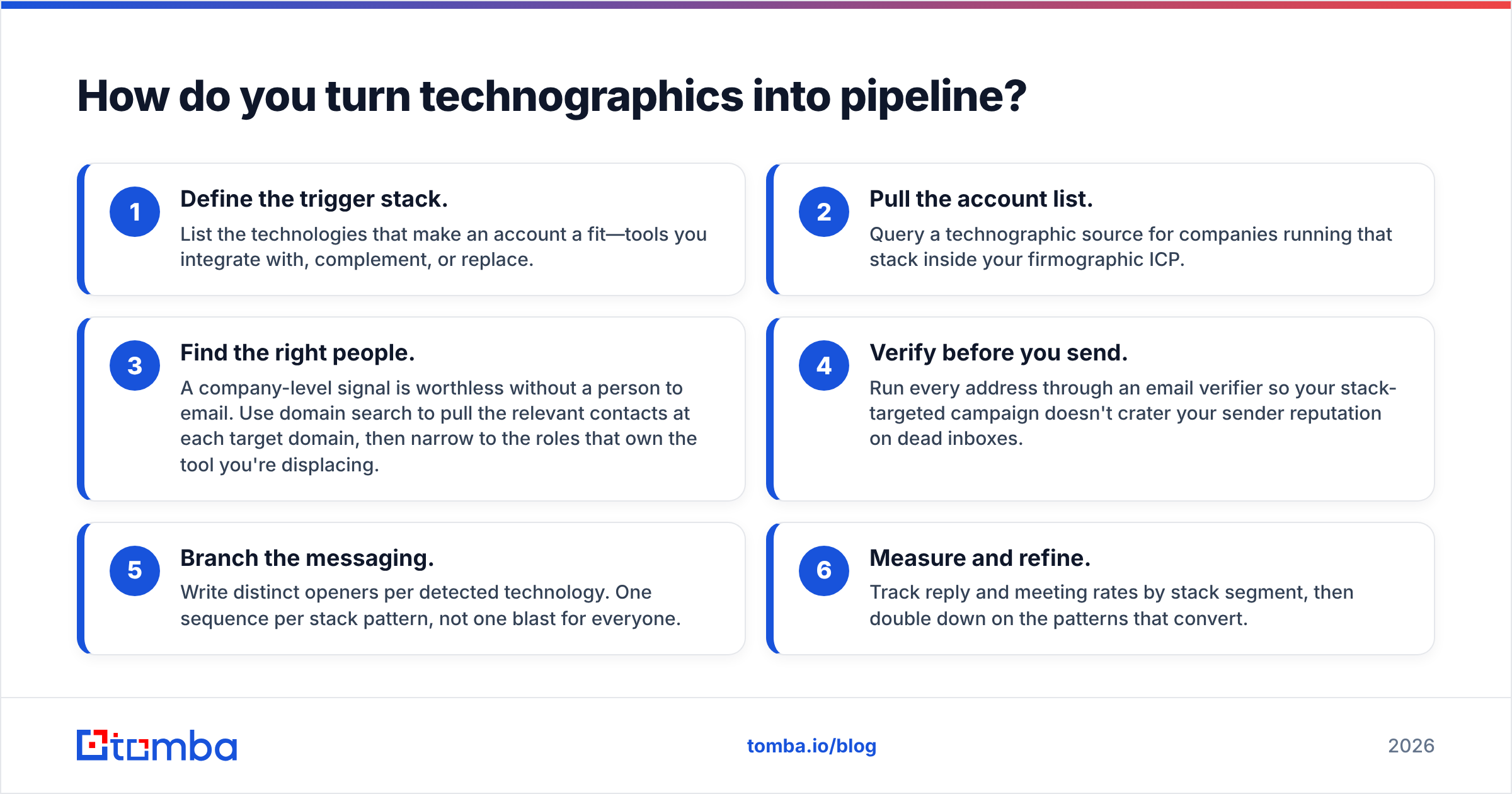 Diagram: How do you turn technographics into pipeline