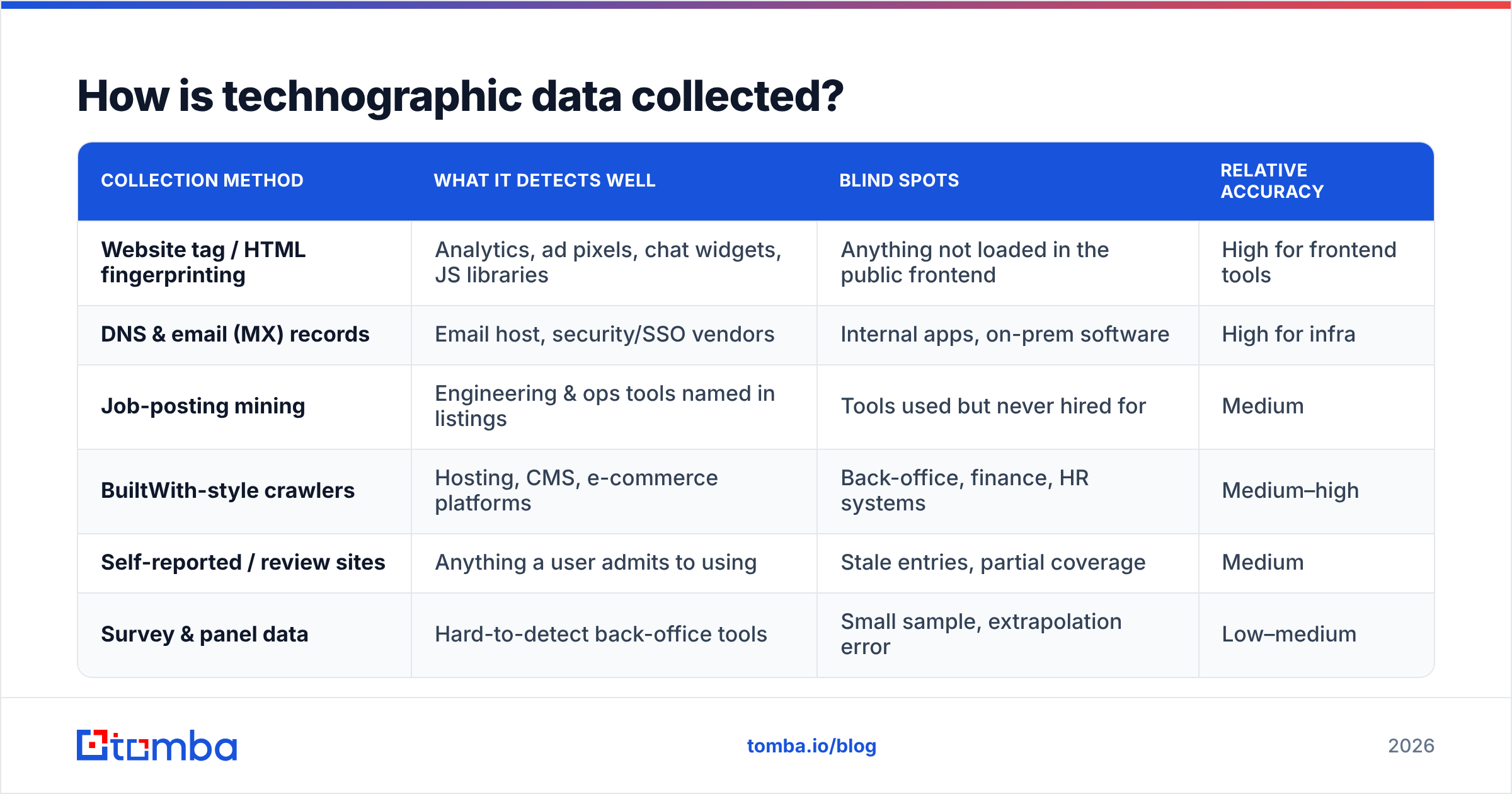 Diagram: How is technographic data collected