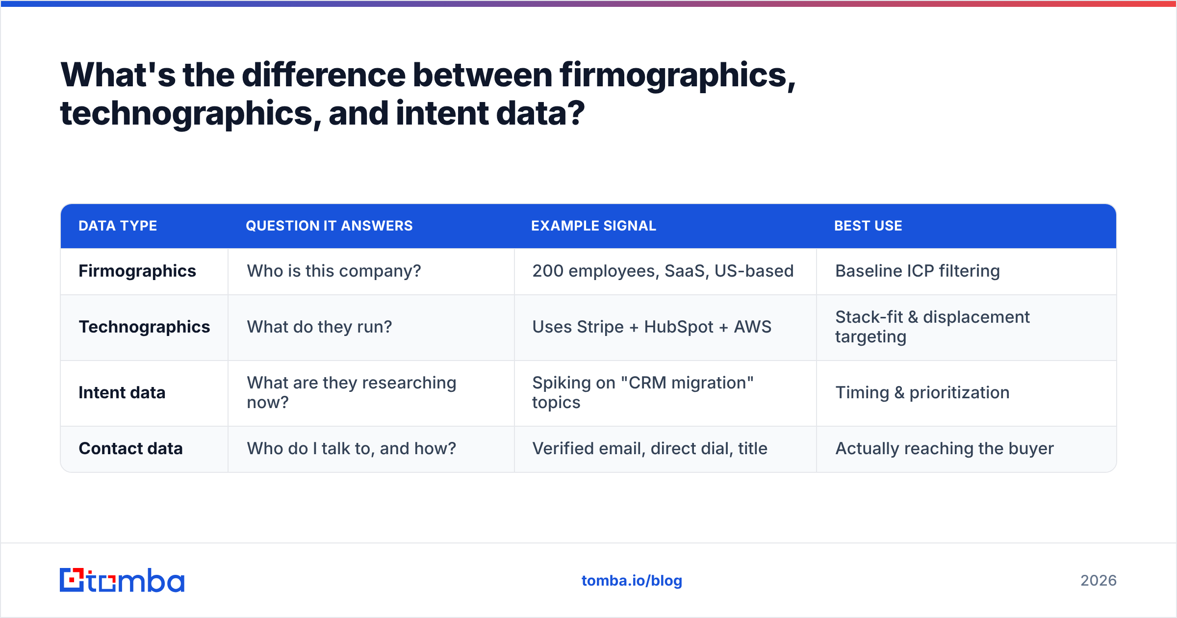 Diagram: What's the difference between firmographics, technographics, and intent data