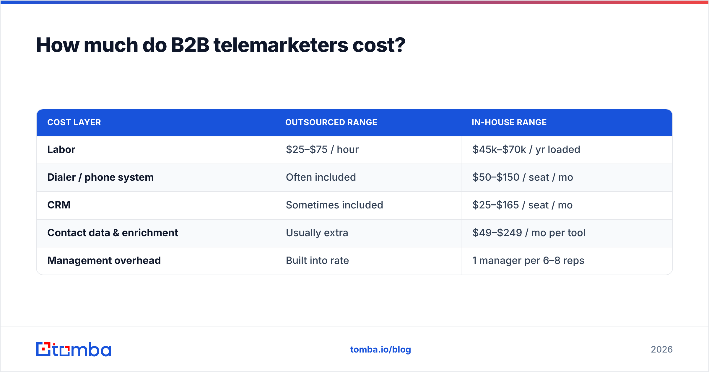 Diagram: How much do B2B telemarketers cost