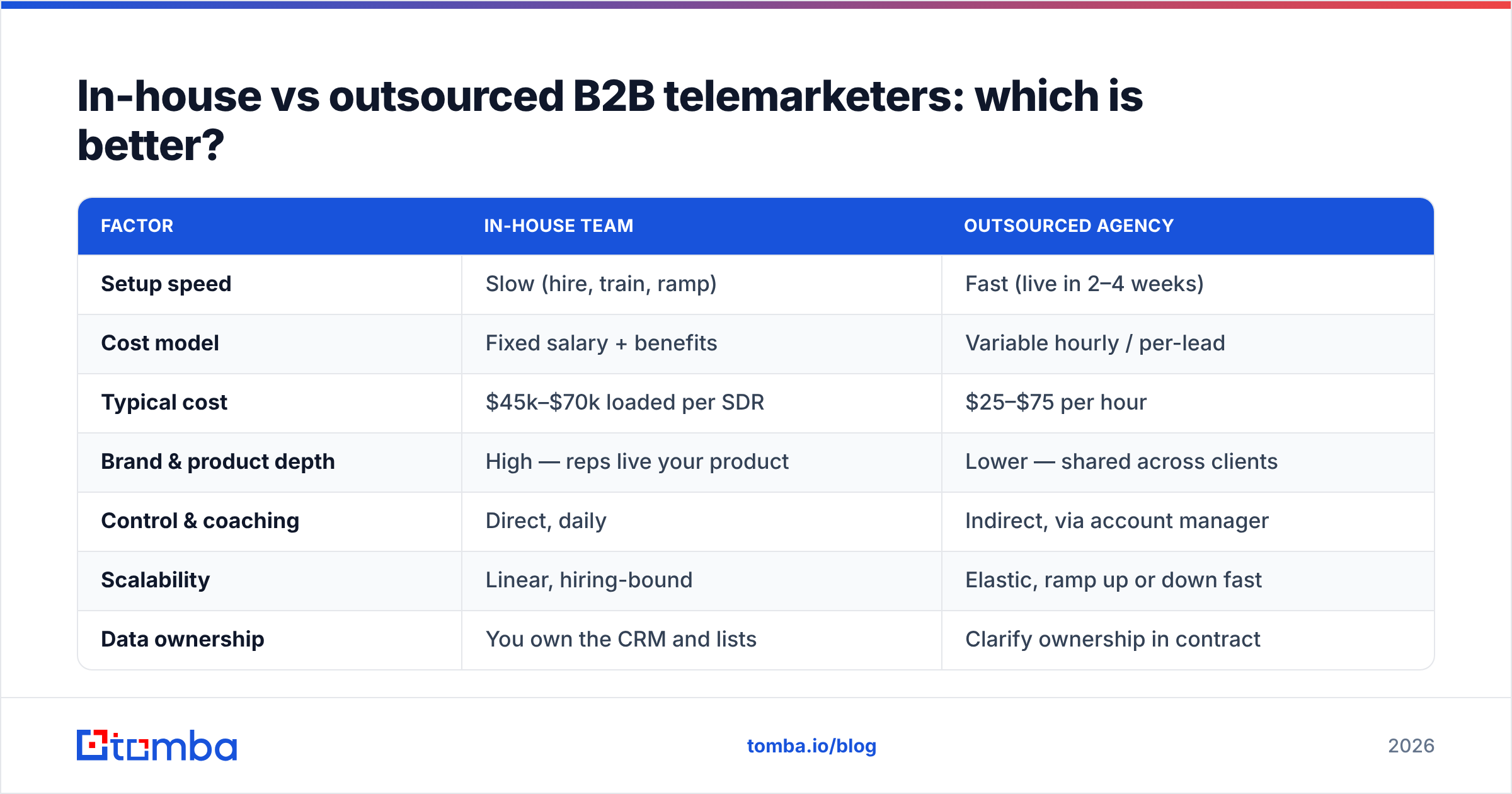 Diagram: In-house vs outsourced B2B telemarketers: which is better