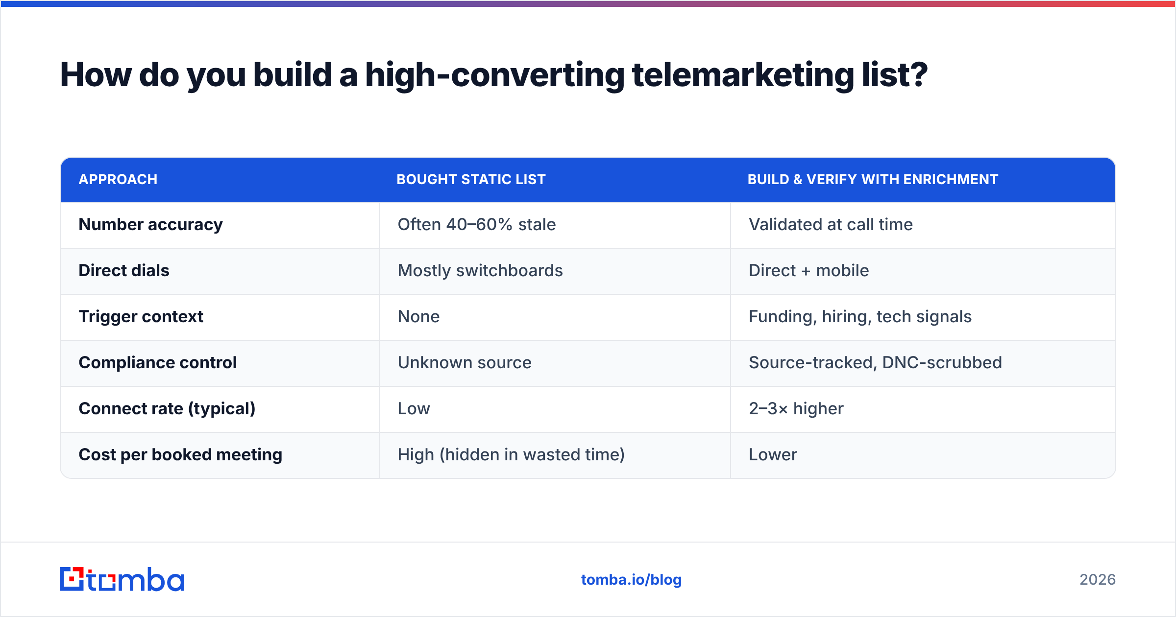 Diagram: How do you build a high-converting telemarketing list