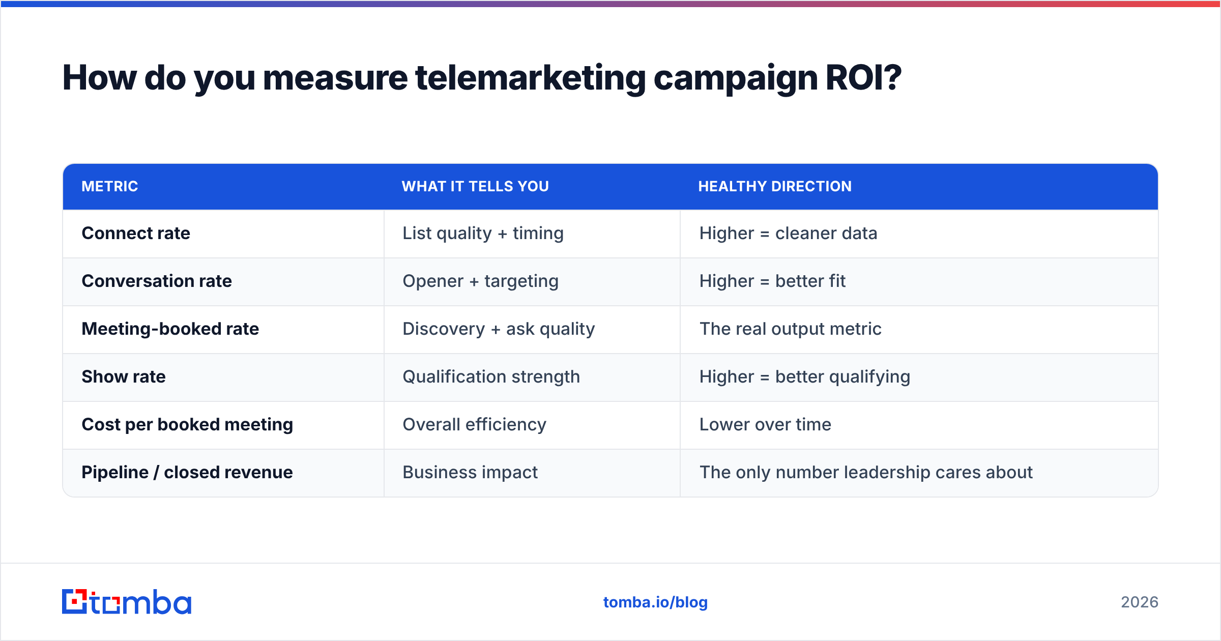Diagram: How do you measure telemarketing campaign ROI
