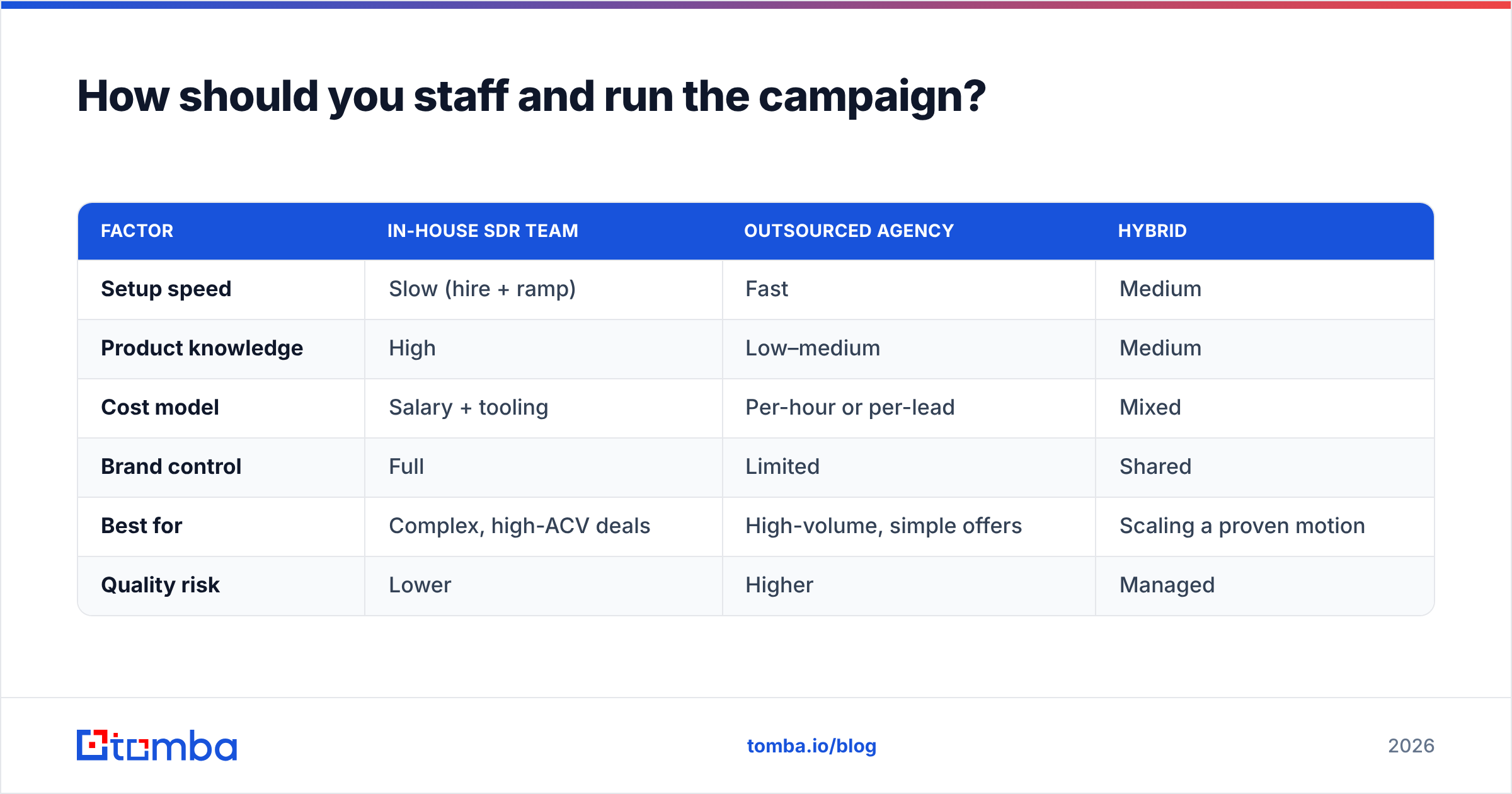 Diagram: How should you staff and run the campaign