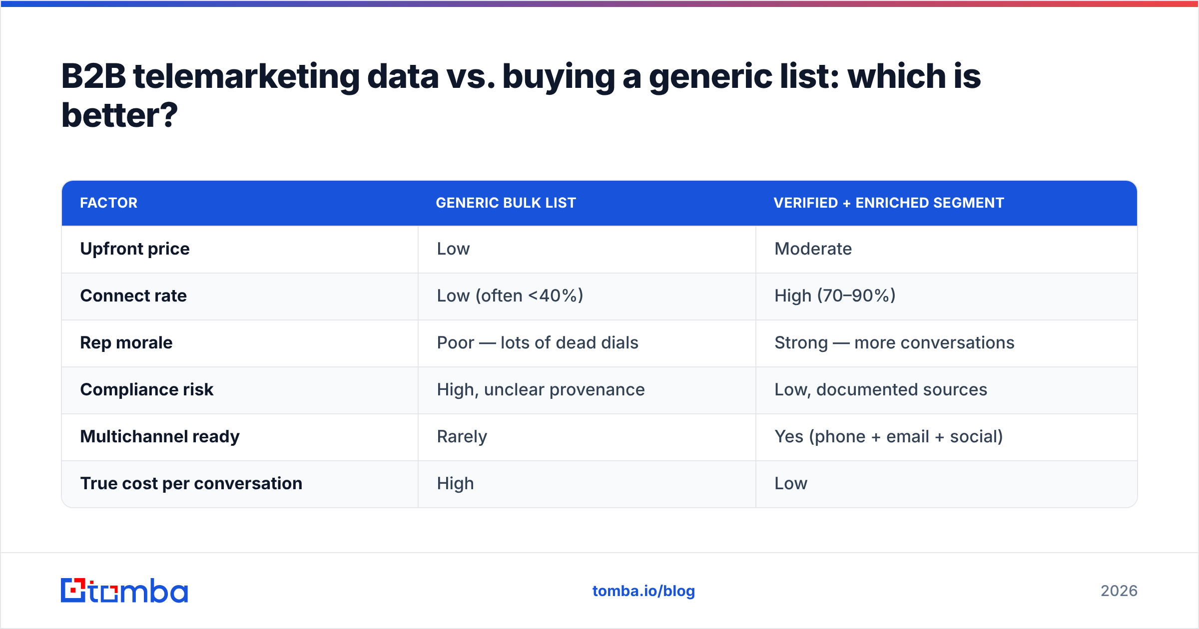 Diagram: B2B telemarketing data vs. buying a generic list: which is better
