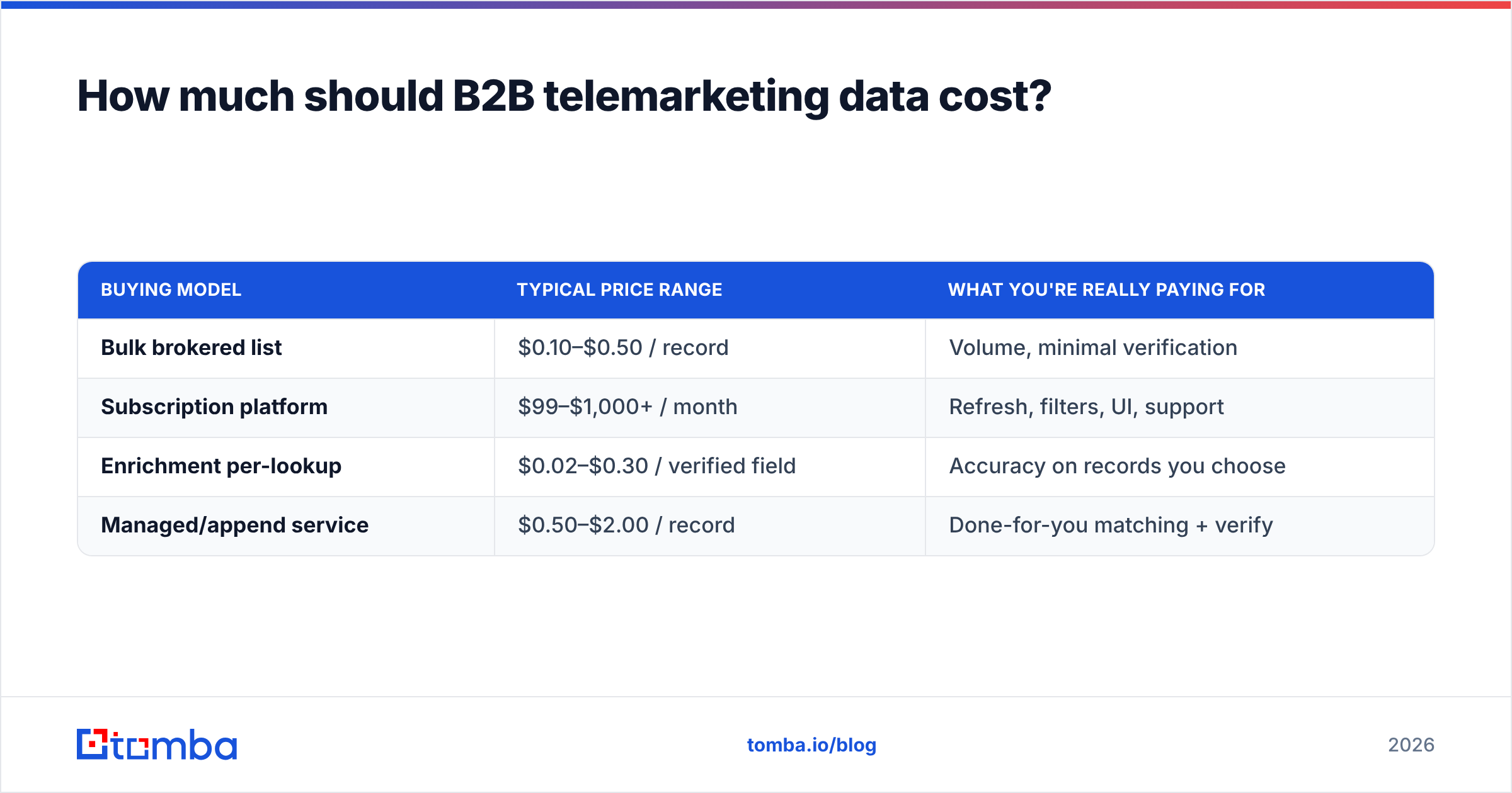 Diagram: How much should B2B telemarketing data cost
