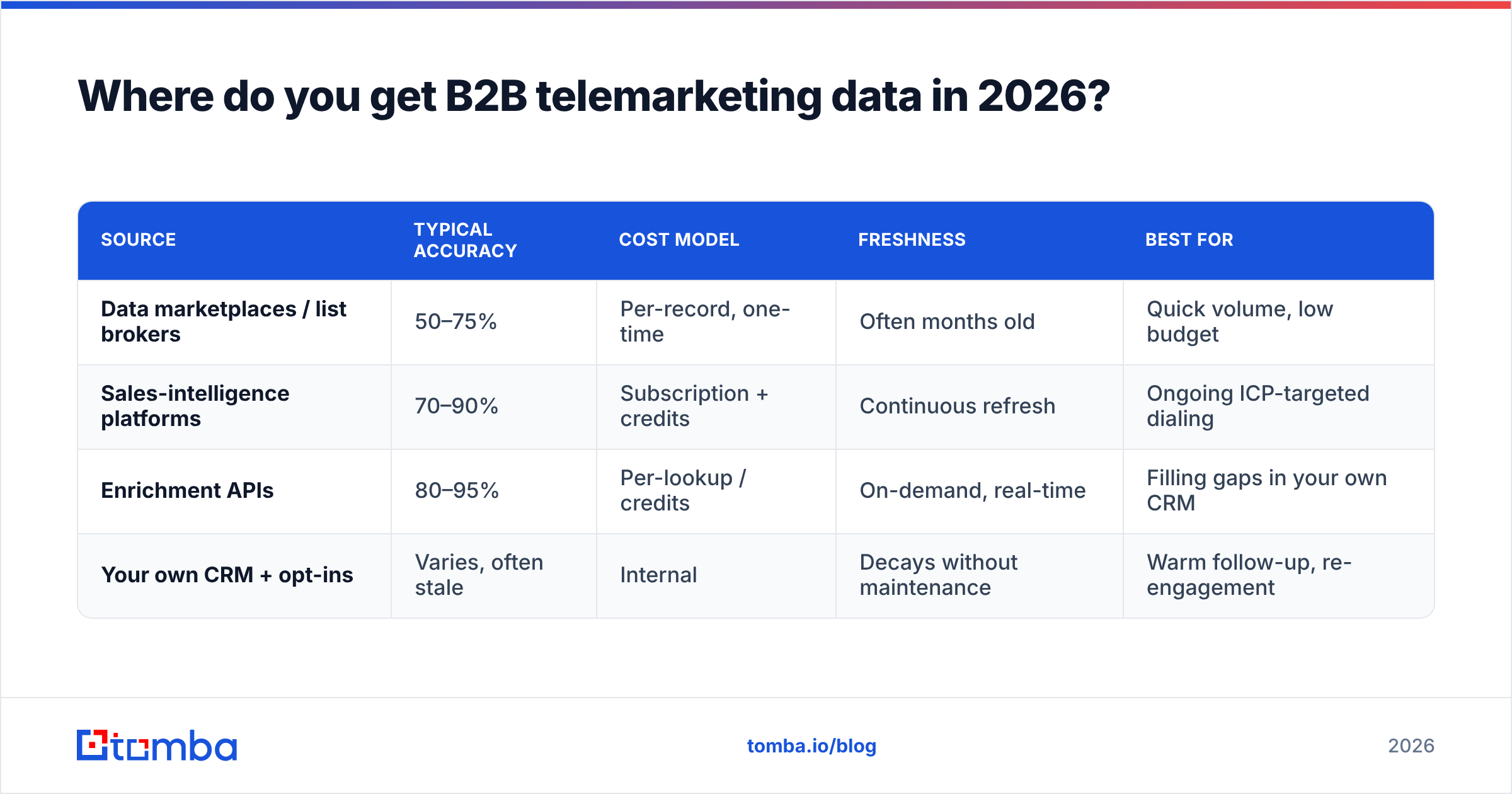 Diagram: Where do you get B2B telemarketing data in 2026
