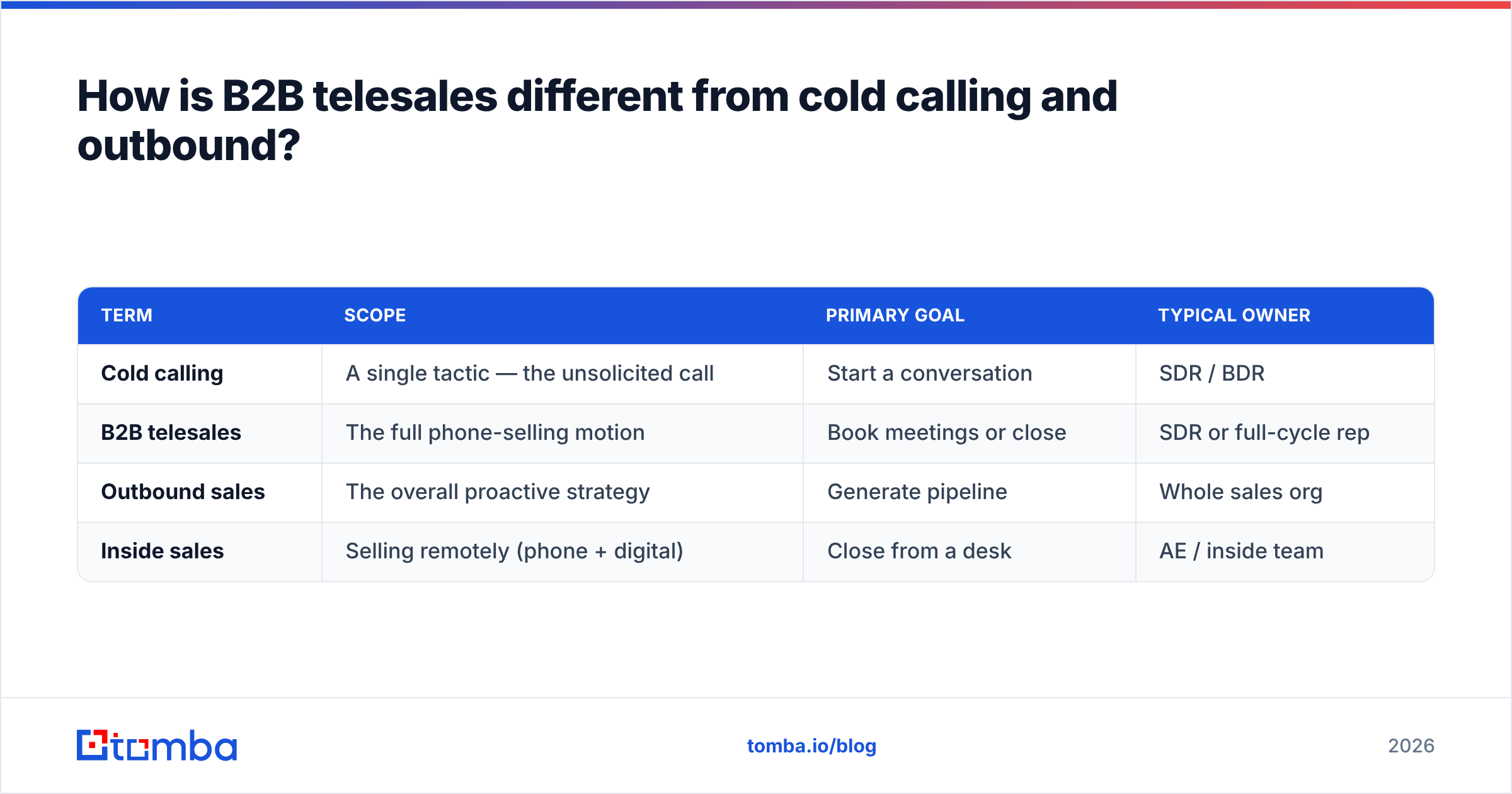 Diagram: How is B2B telesales different from cold calling and outbound