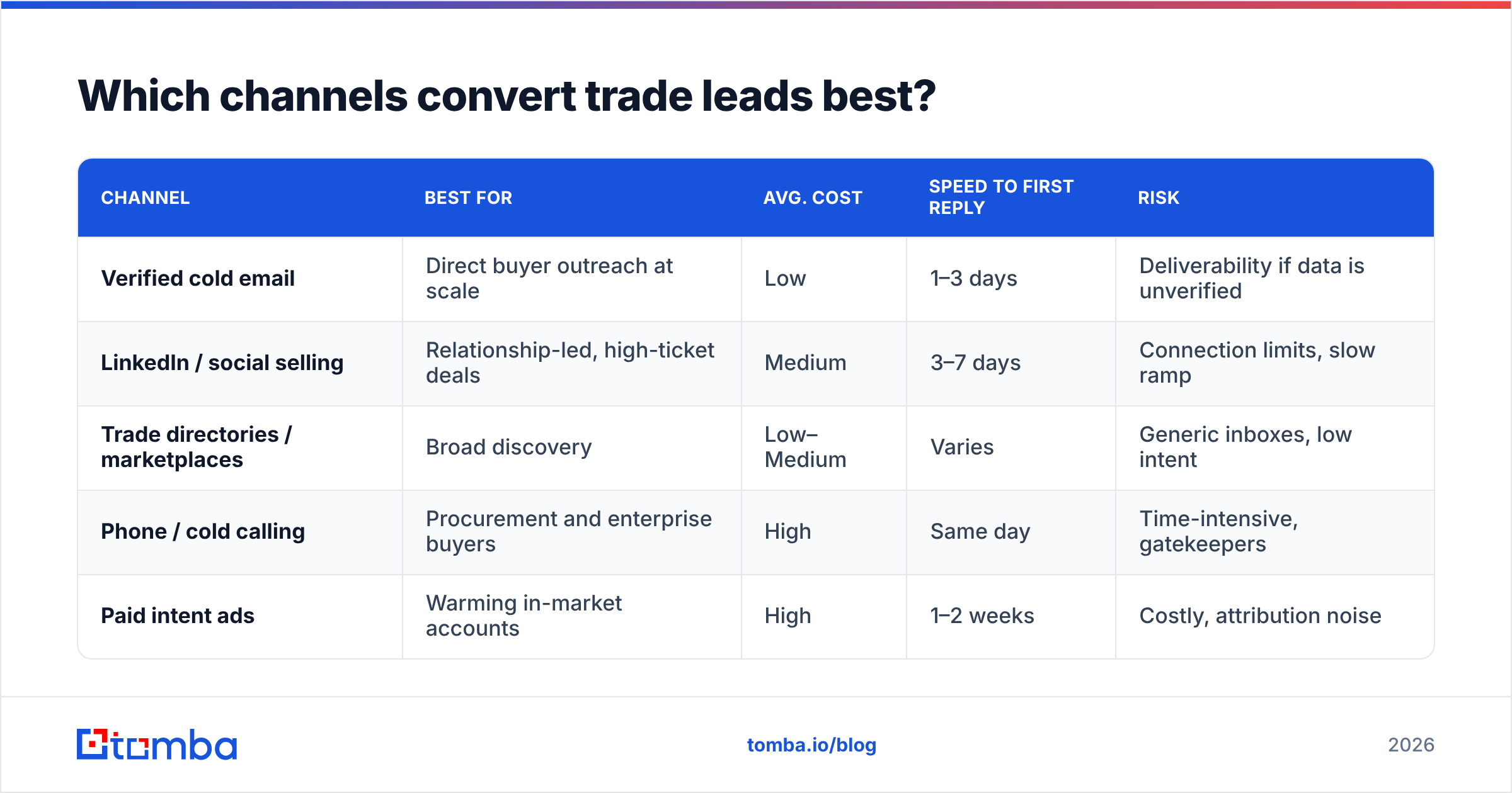 Diagram: Which channels convert trade leads best