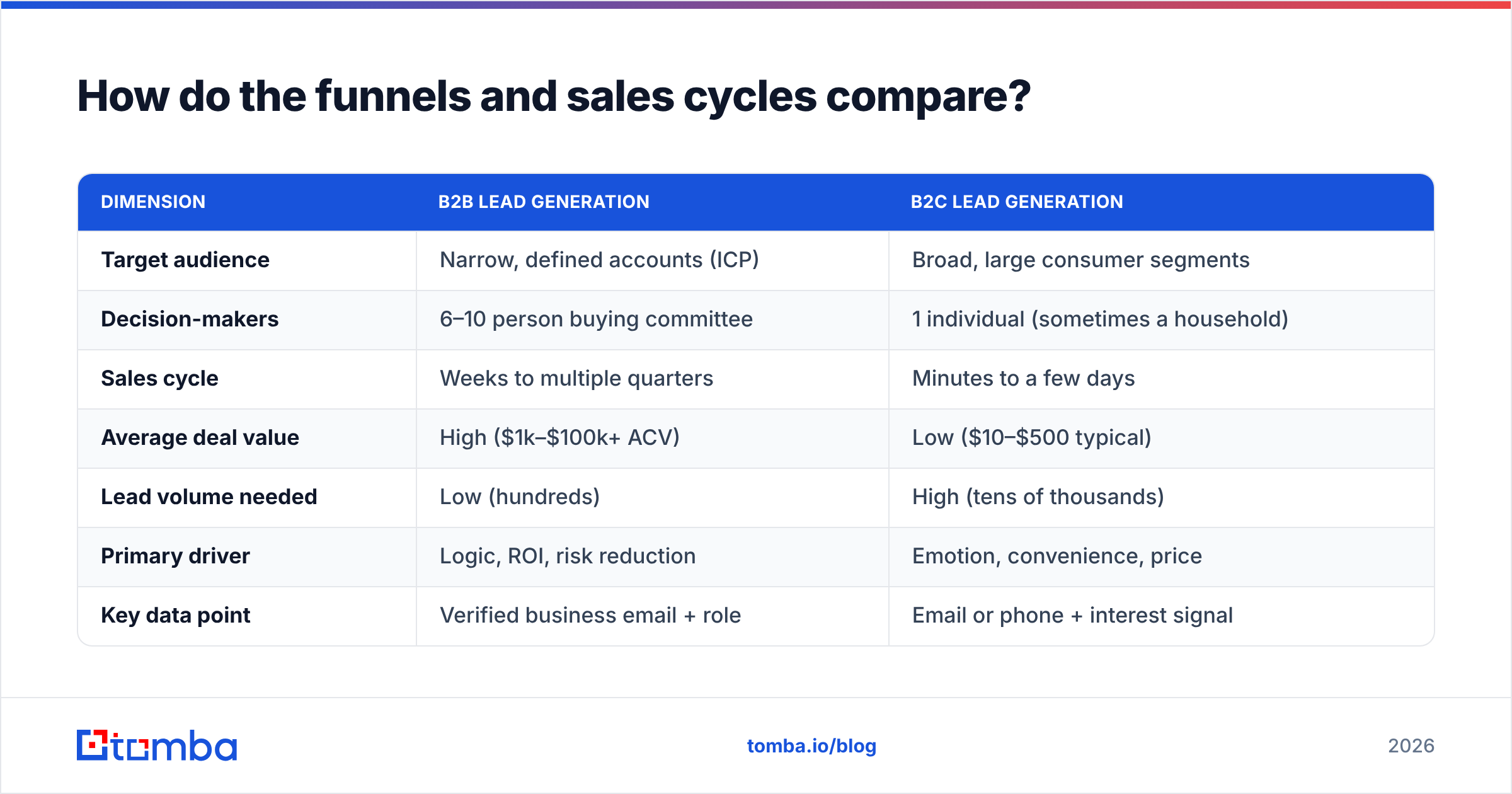 Diagram: How do the funnels and sales cycles compare