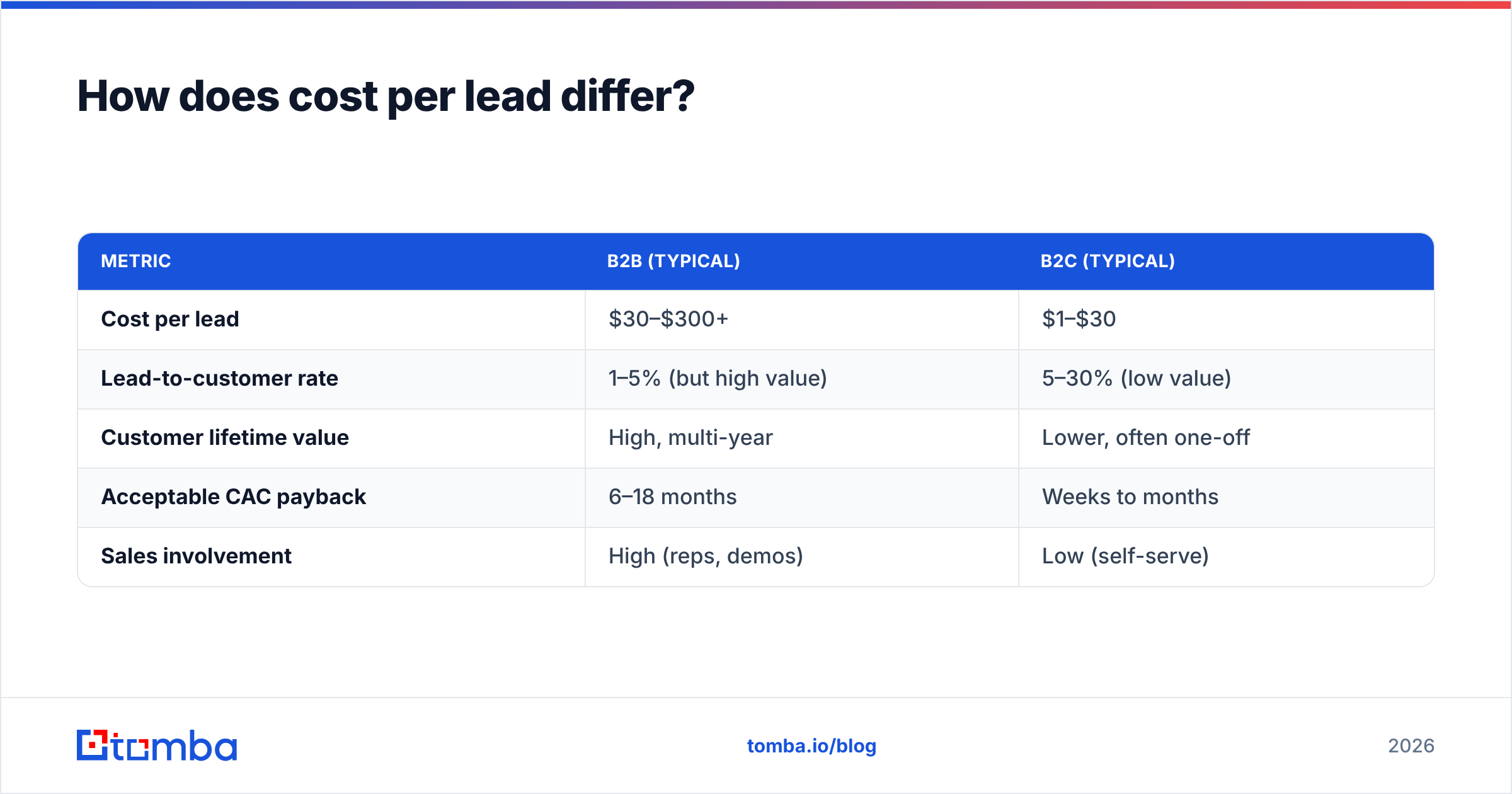 Diagram: How does cost per lead differ