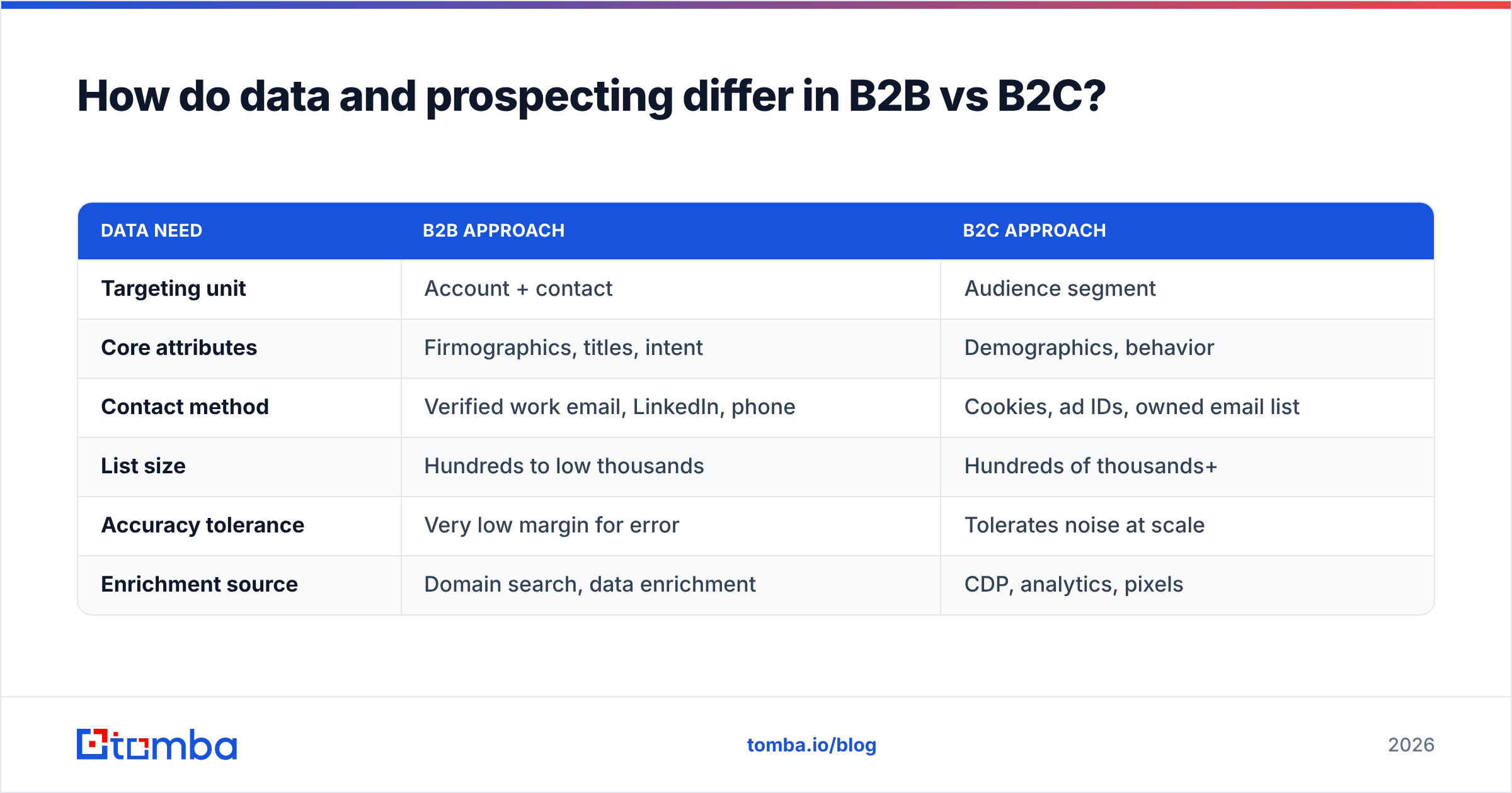 Diagram: How do data and prospecting differ in B2B vs B2C