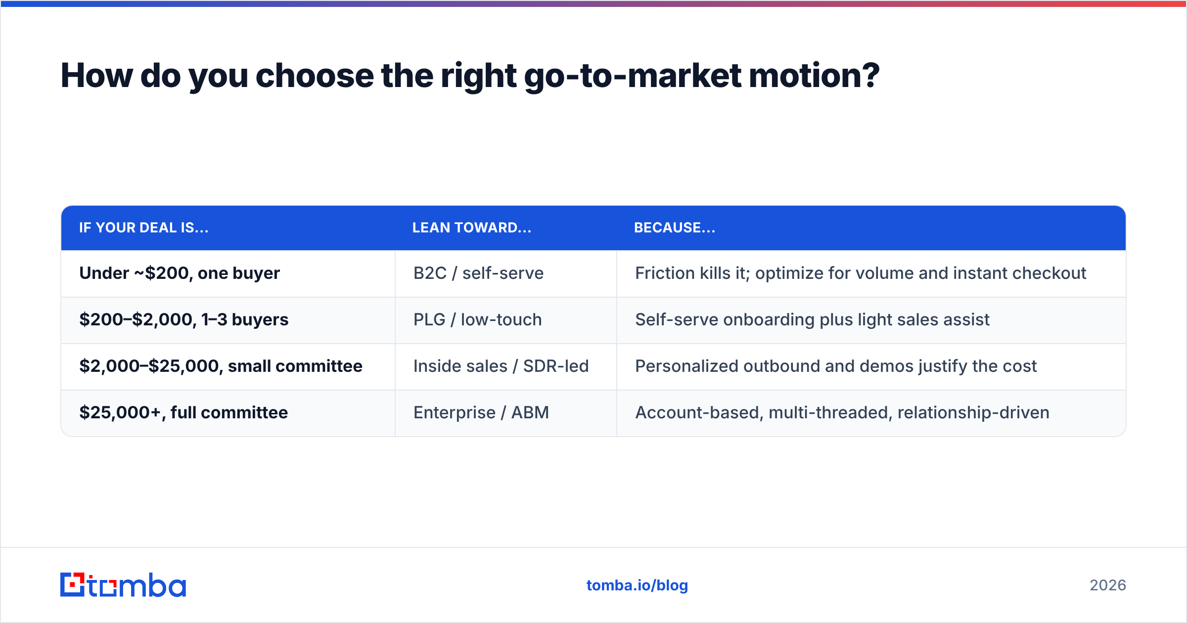 Diagram: How do you choose the right go-to-market motion