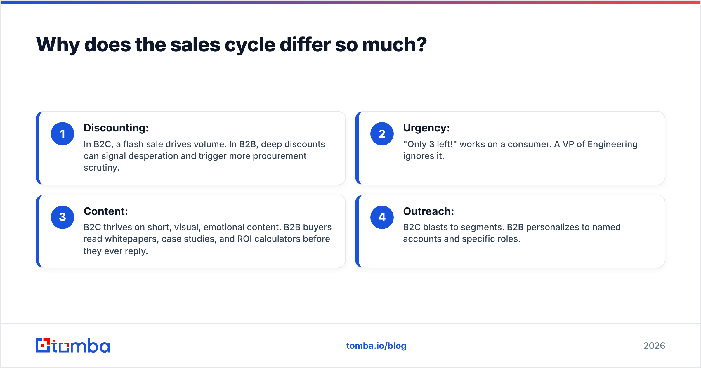 Diagram: Why does the sales cycle differ so much
