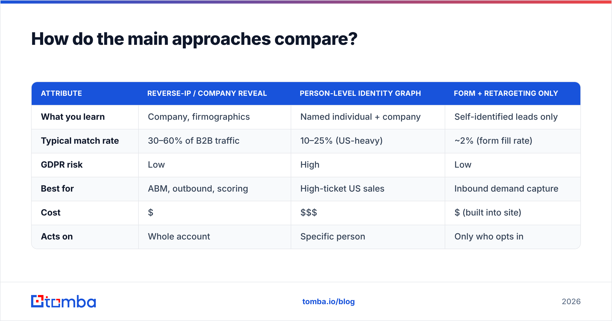 Diagram: How do the main approaches compare