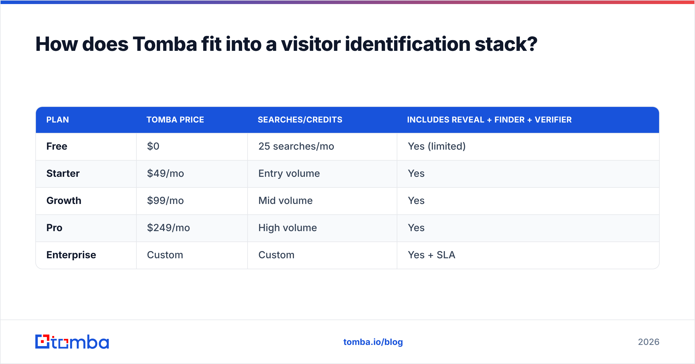 Diagram: How does Tomba fit into a visitor identification stack