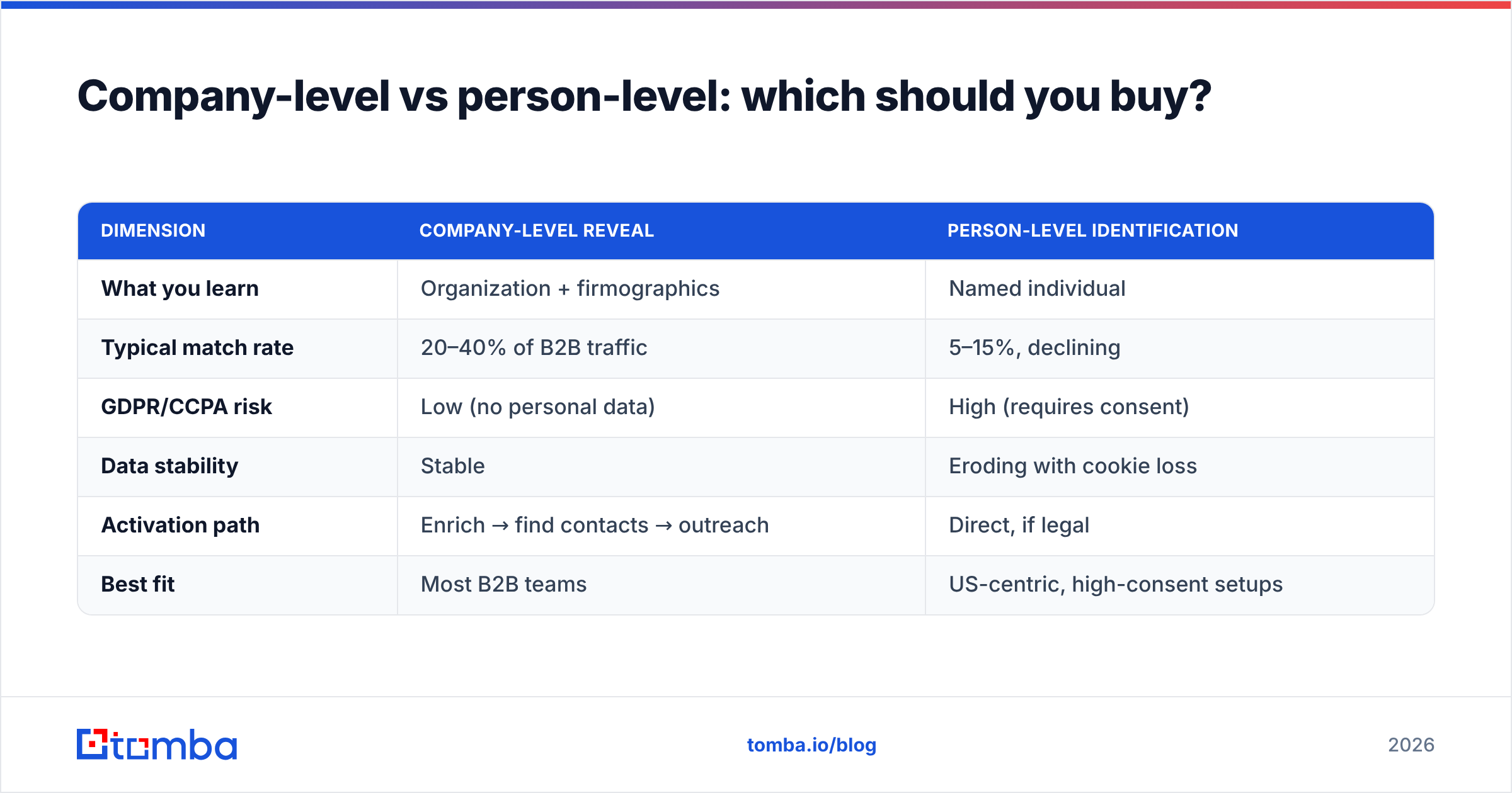 Diagram: Company-level vs person-level: which should you buy