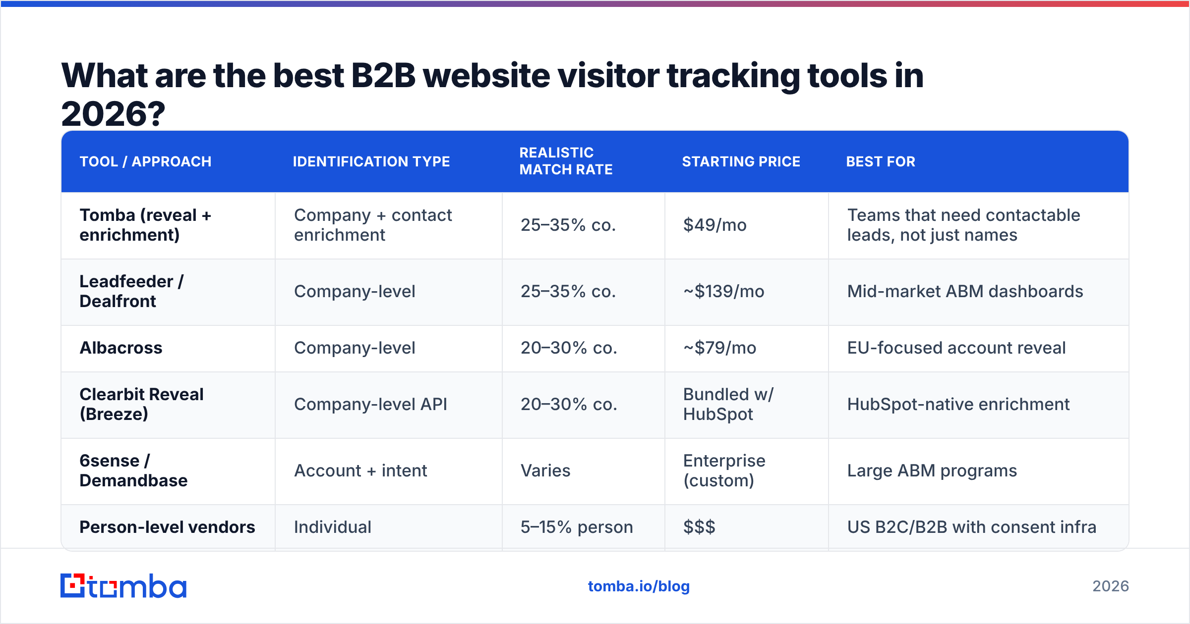 Diagram: What are the best B2B website visitor tracking tools in 2026