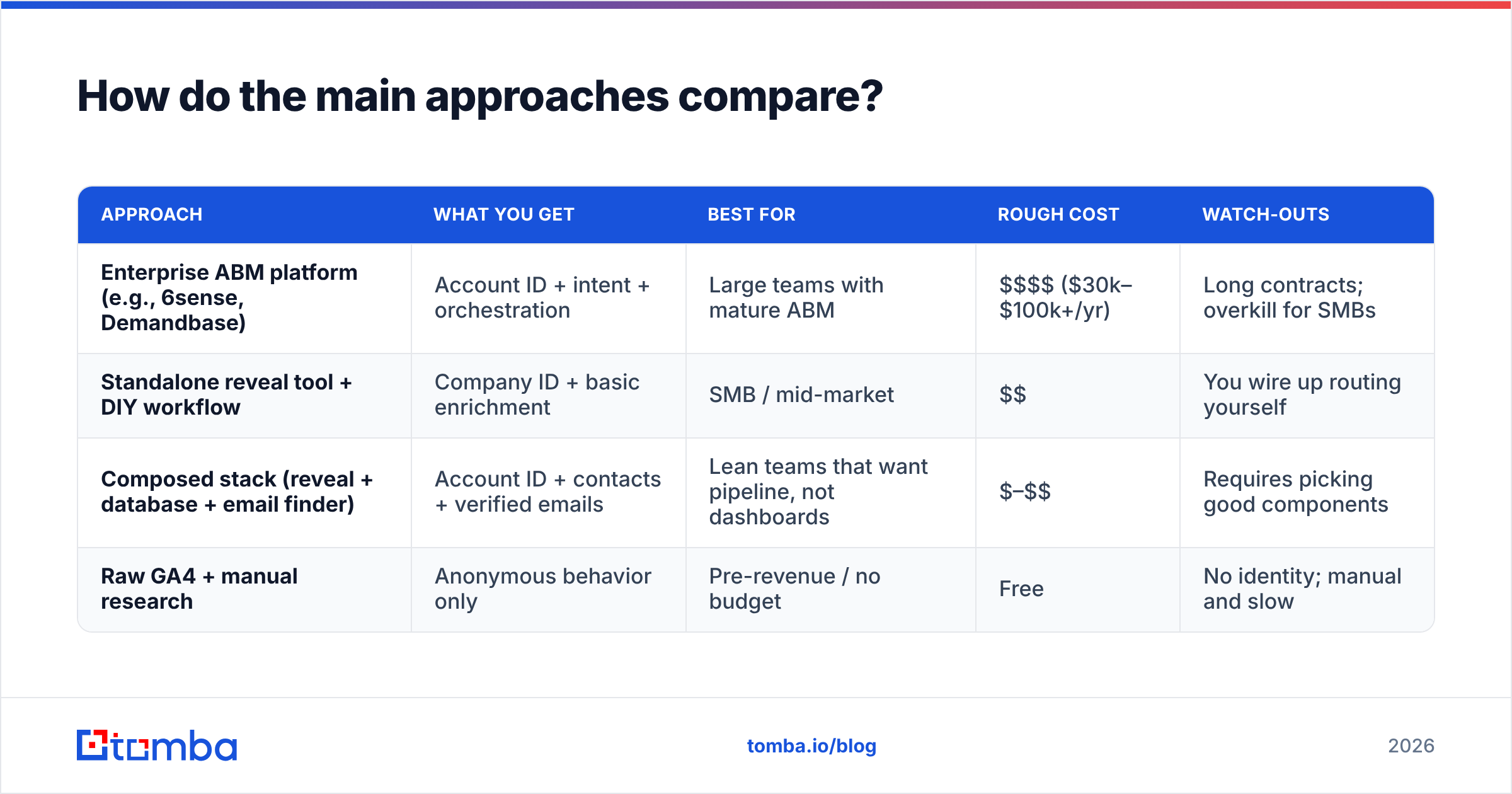 Diagram: How do the main approaches compare