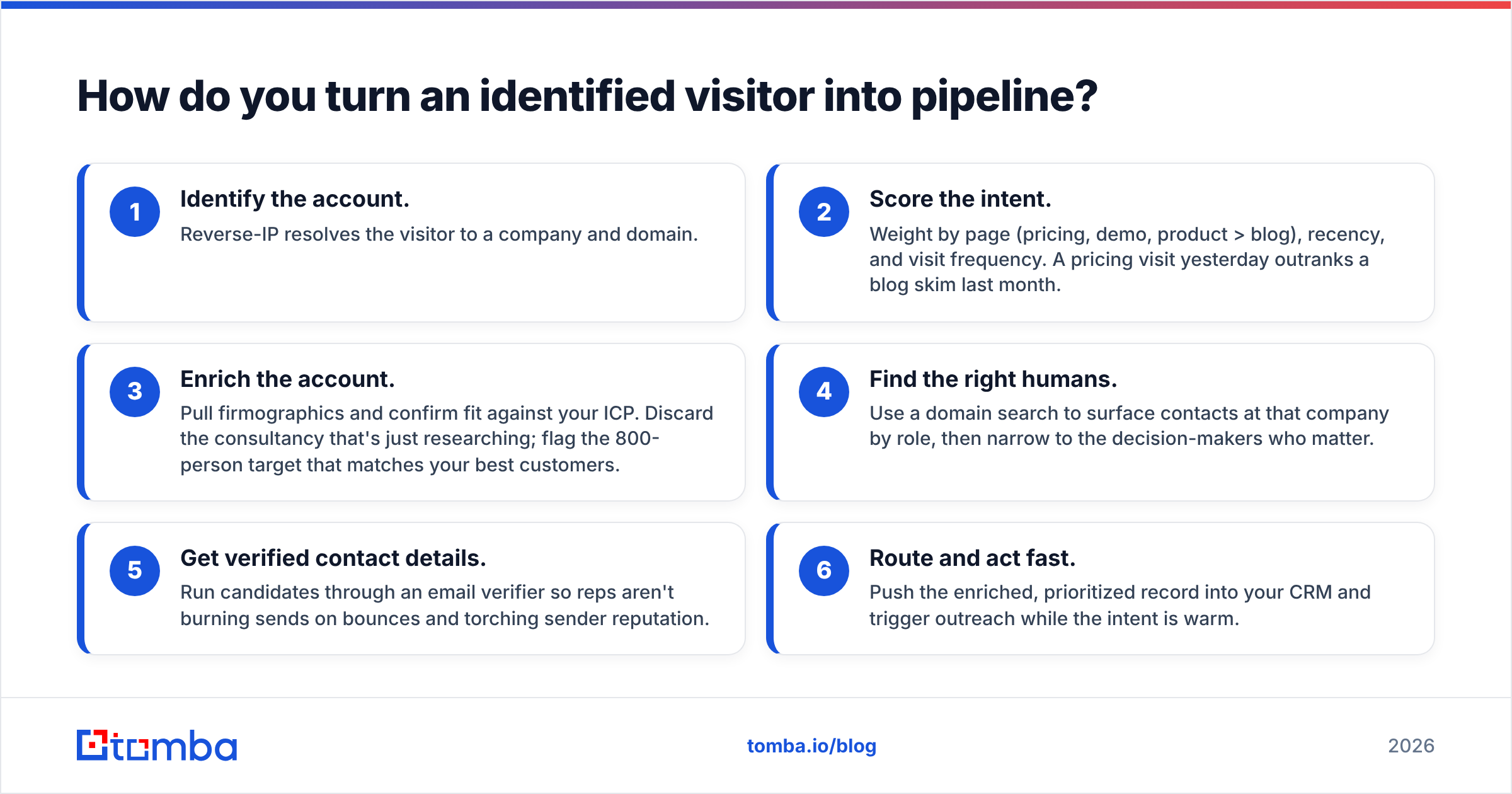 Diagram: How do you turn an identified visitor into pipeline