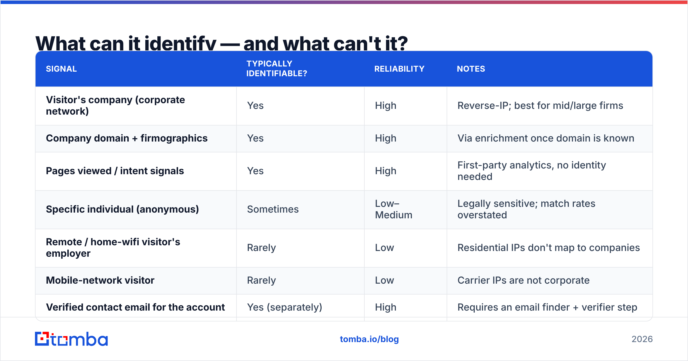 Diagram: What can it identify — and what can't it