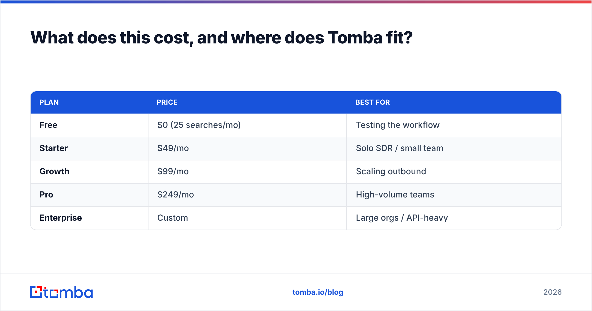 Diagram: What does this cost, and where does Tomba fit
