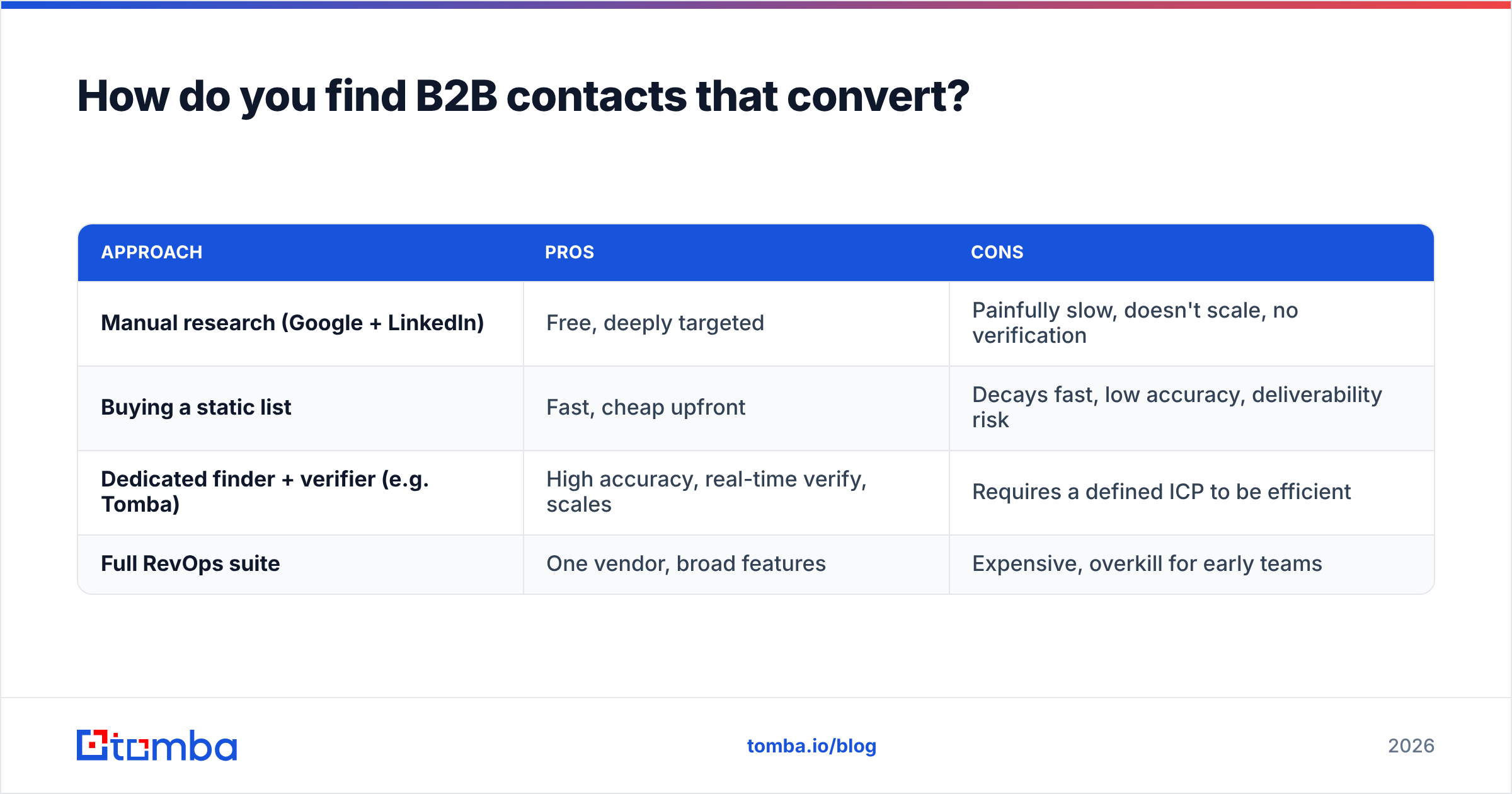 Diagram: How do you find B2B contacts that convert