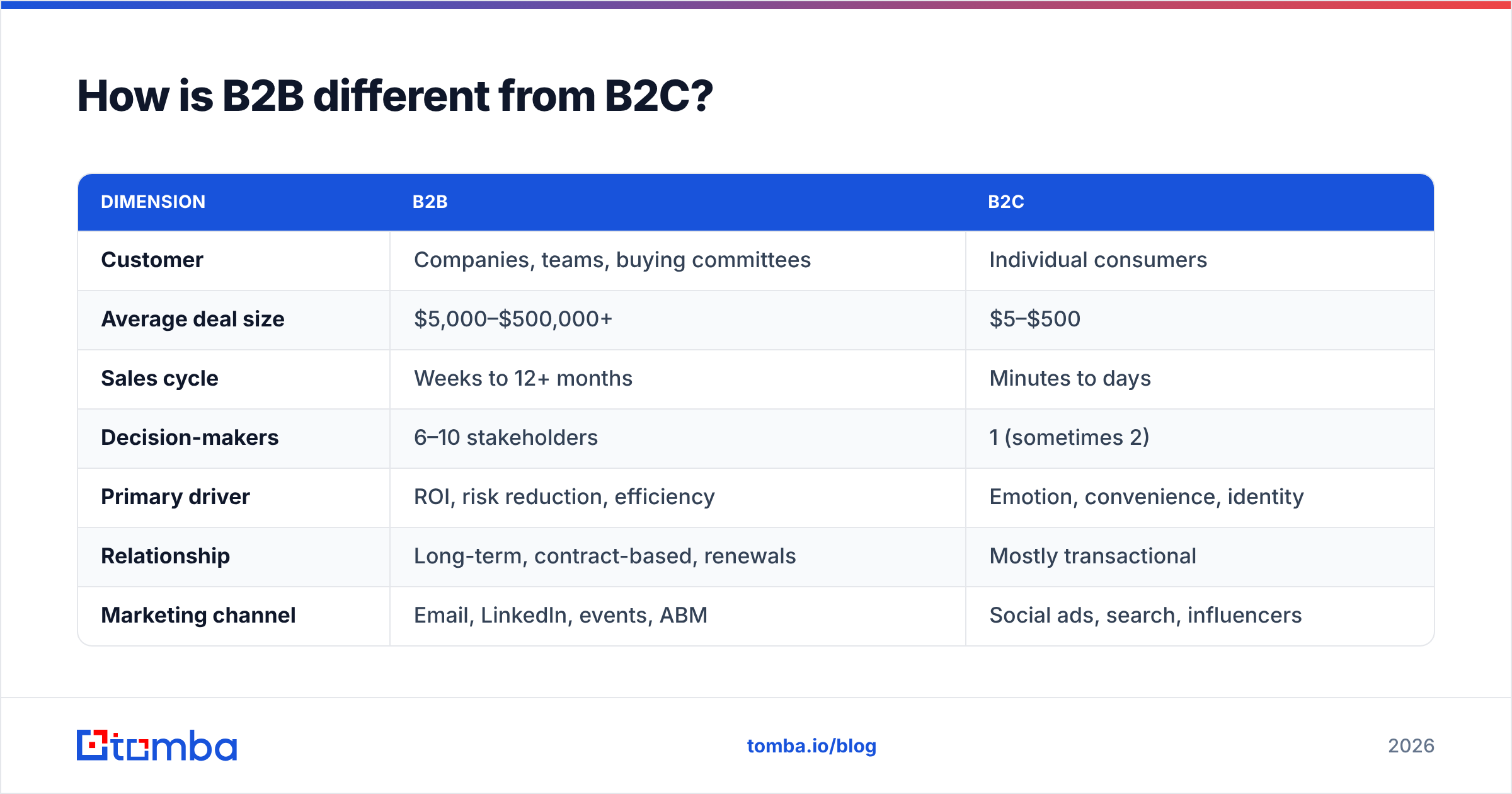 Diagram: How is B2B different from B2C