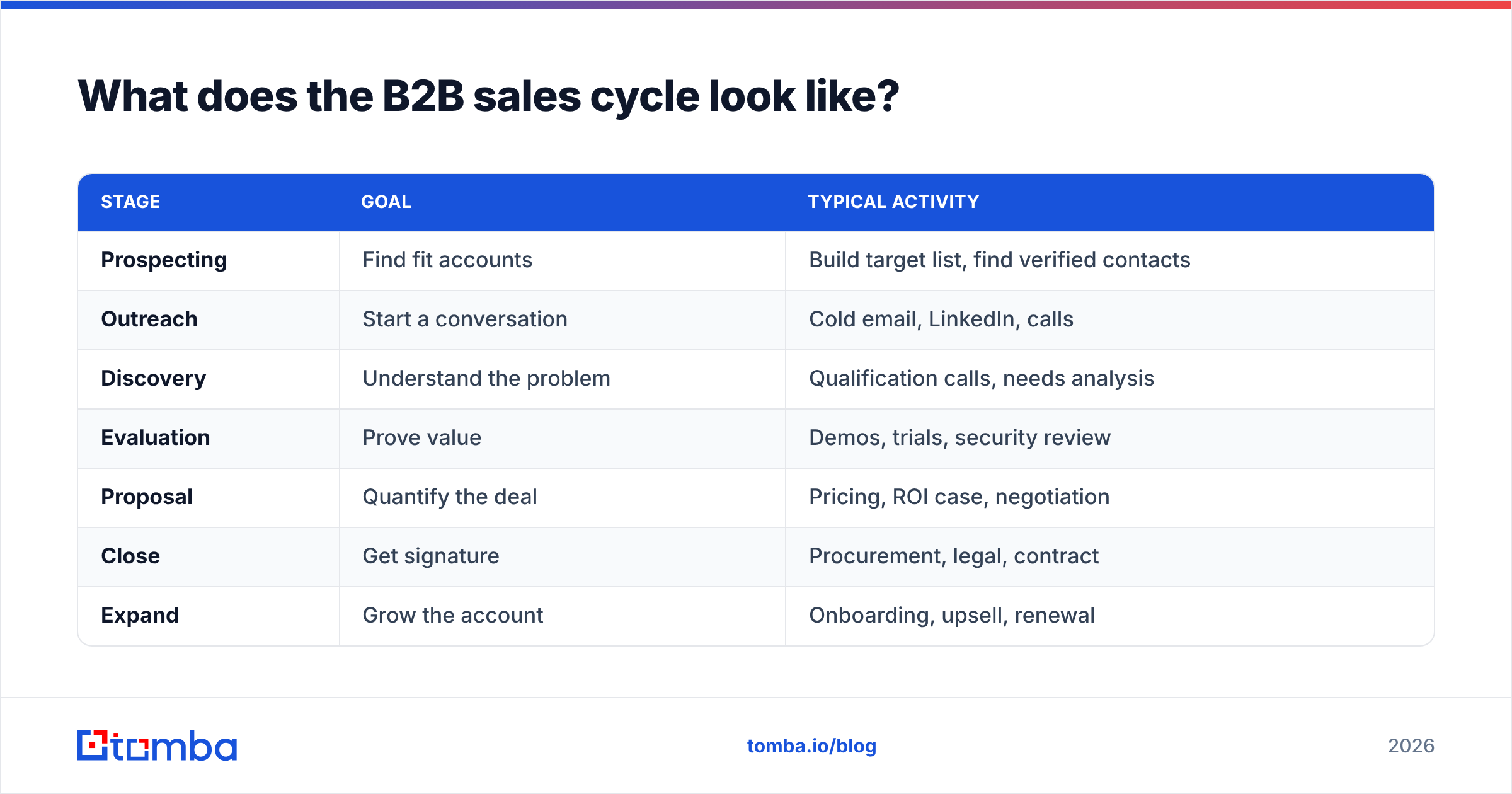 Diagram: What does the B2B sales cycle look like