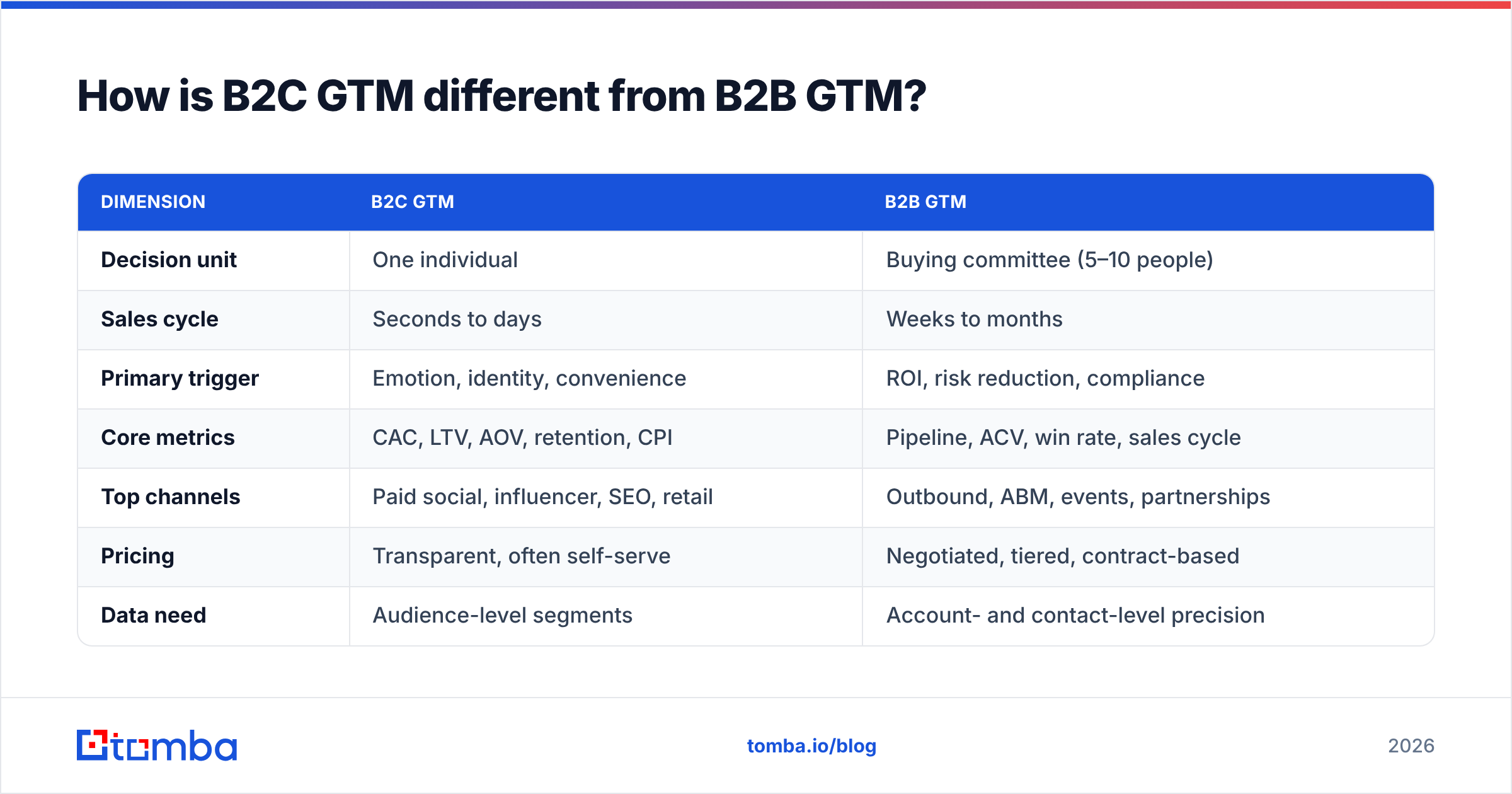 Diagram: How is B2C GTM different from B2B GTM