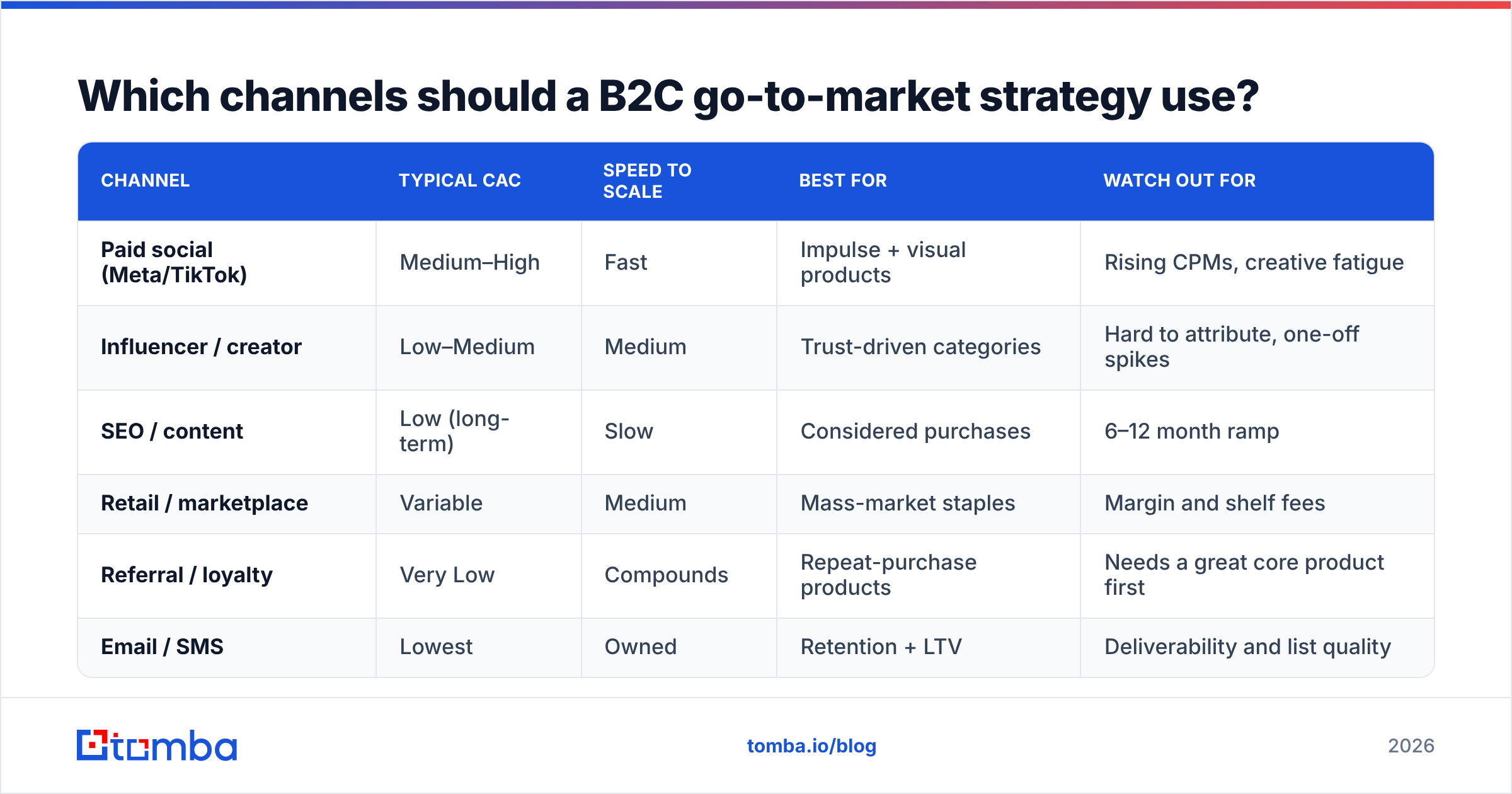 Diagram: Which channels should a B2C go-to-market strategy use