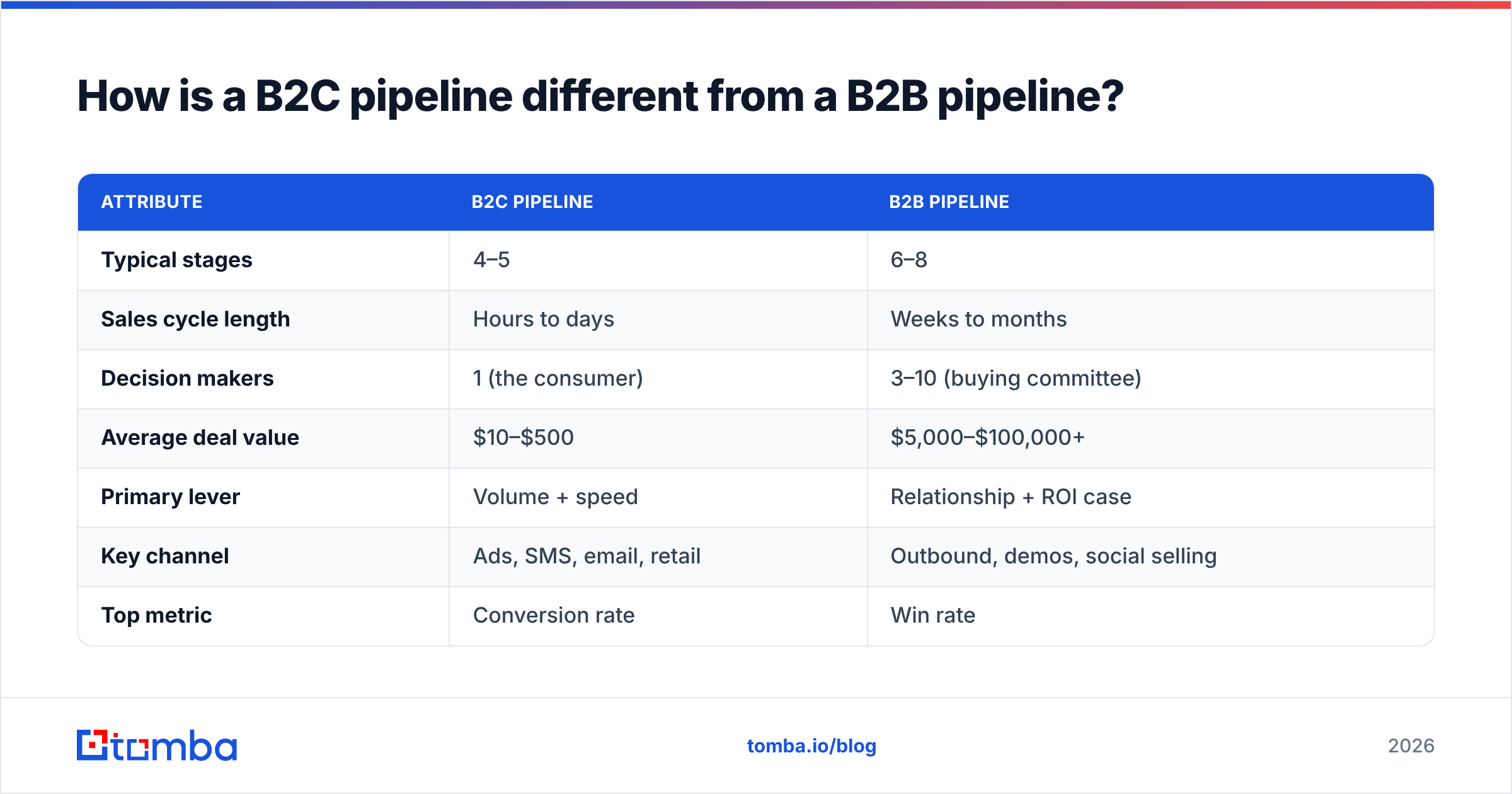 Diagram: How is a B2C pipeline different from a B2B pipeline