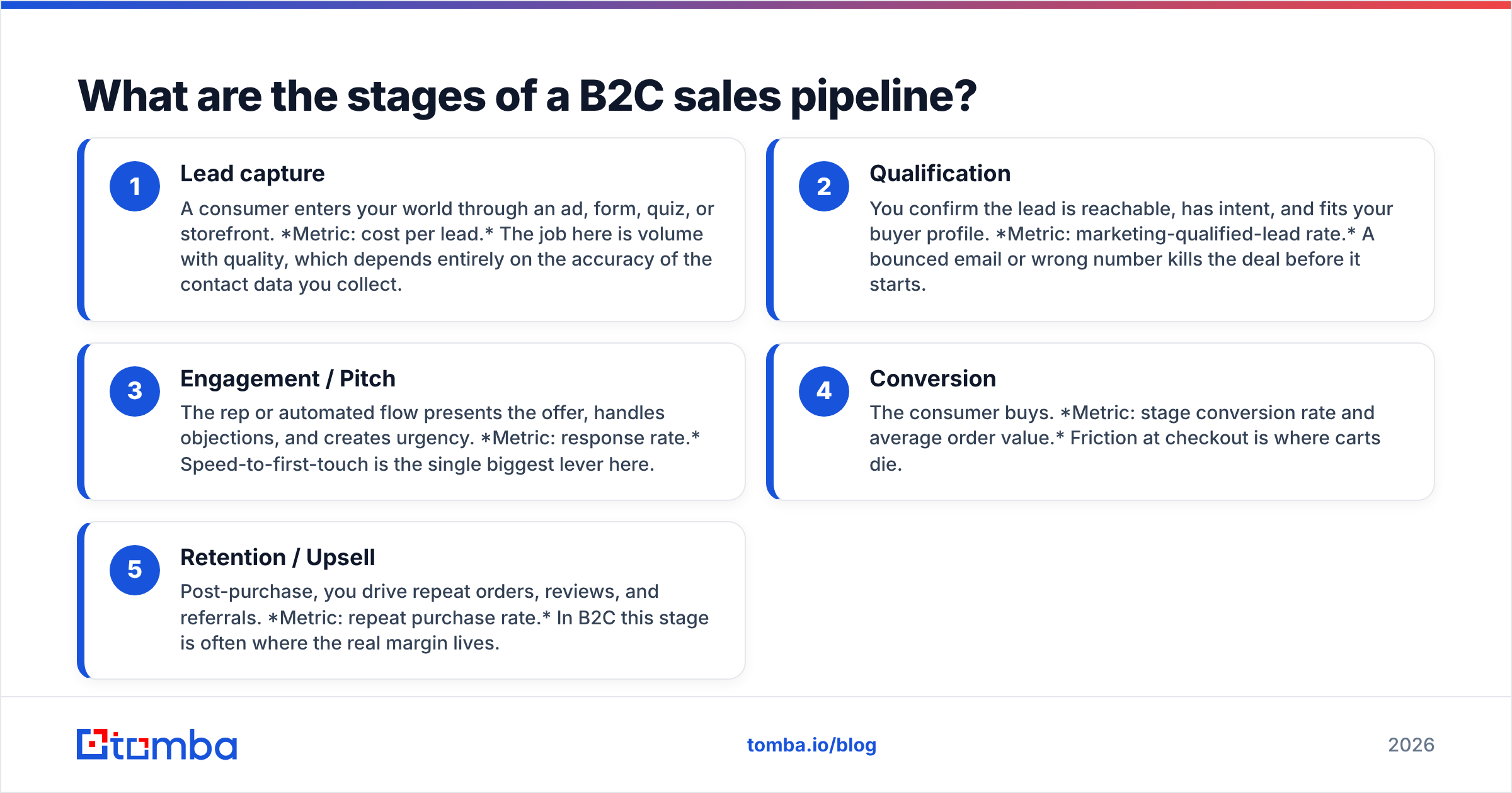 Diagram: What are the stages of a B2C sales pipeline