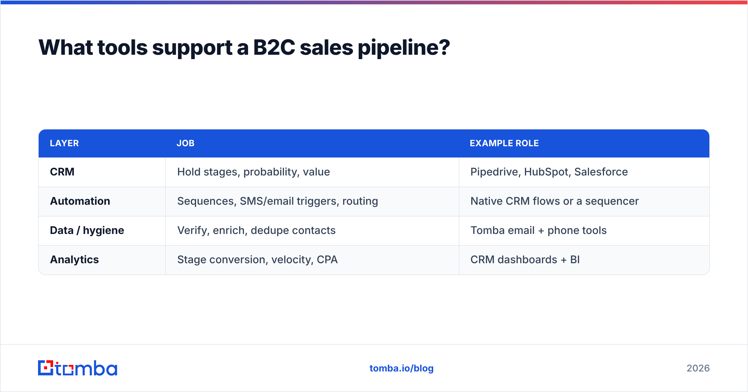 Diagram: What tools support a B2C sales pipeline