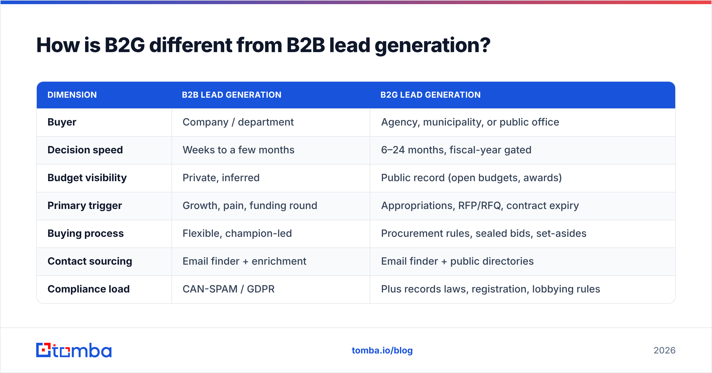 Diagram: How is B2G different from B2B lead generation