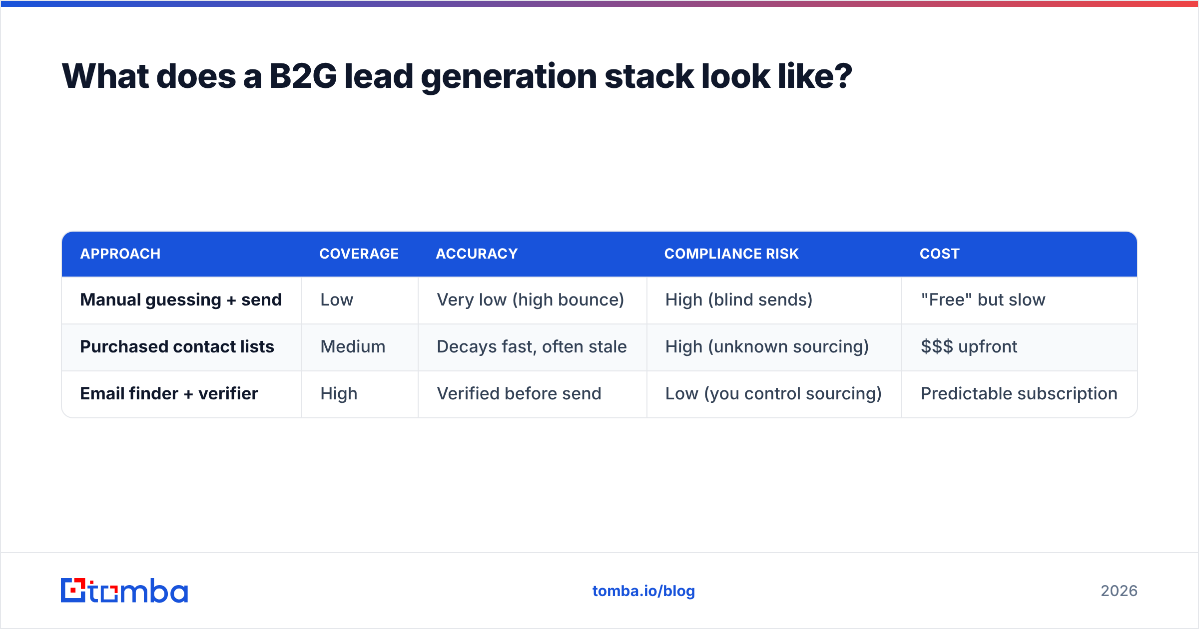 Diagram: What does a B2G lead generation stack look like