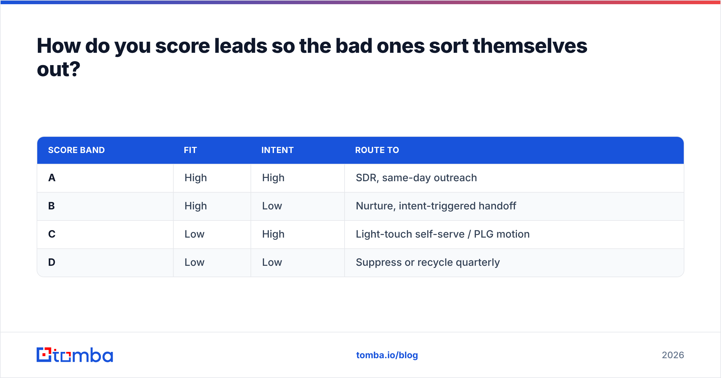 Diagram: How do you score leads so the bad ones sort themselves out