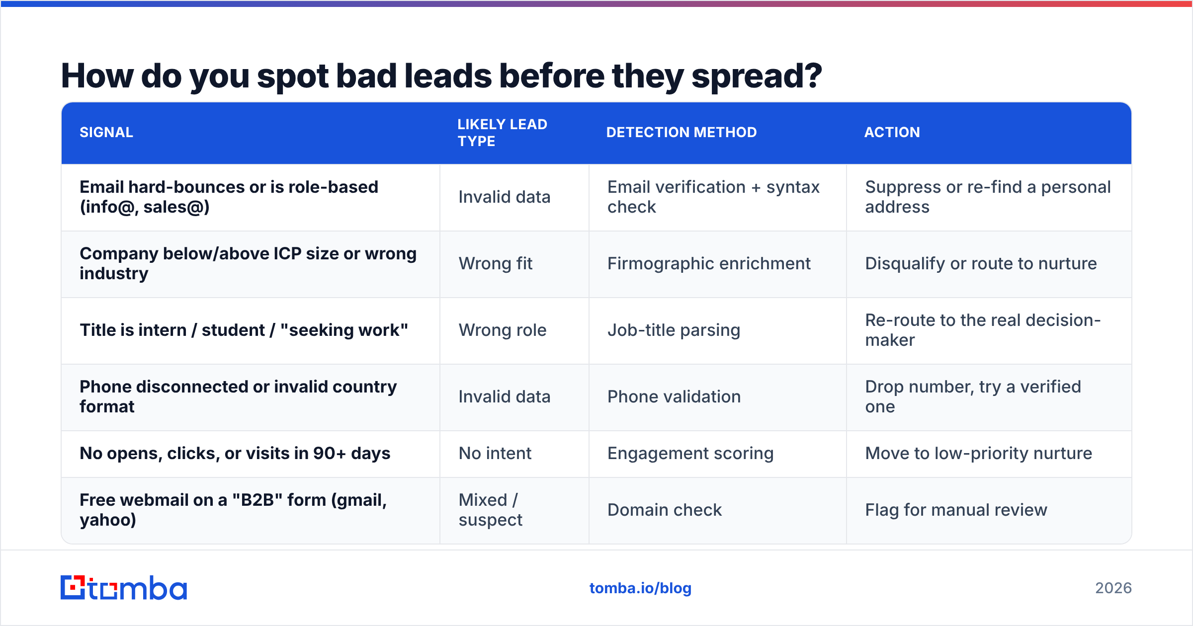 Diagram: How do you spot bad leads before they spread