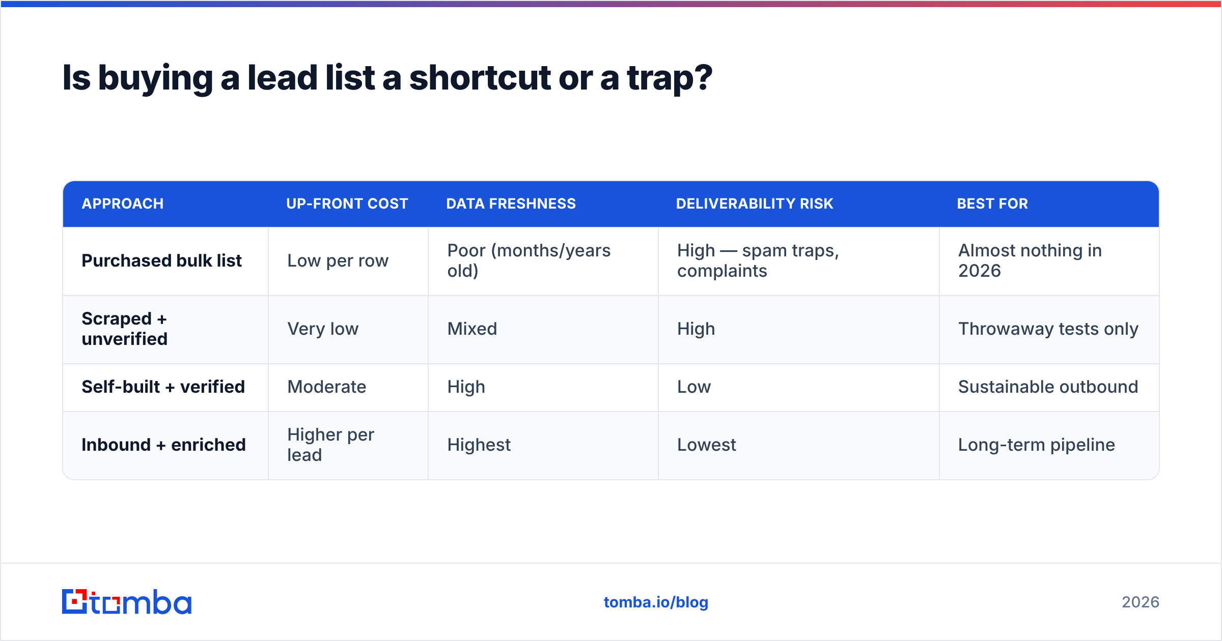 Diagram: Is buying a lead list a shortcut or a trap