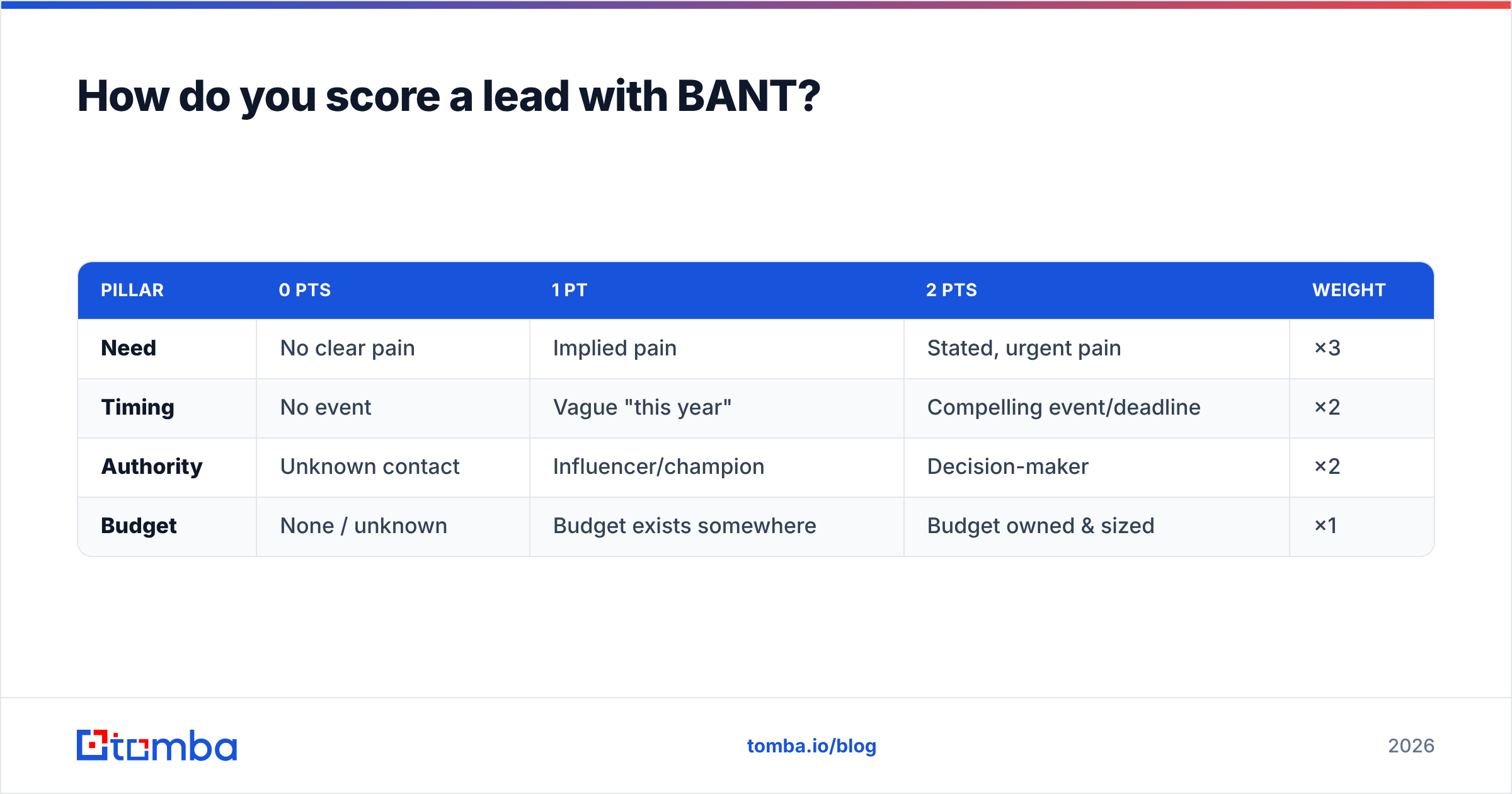 Diagram: How do you score a lead with BANT