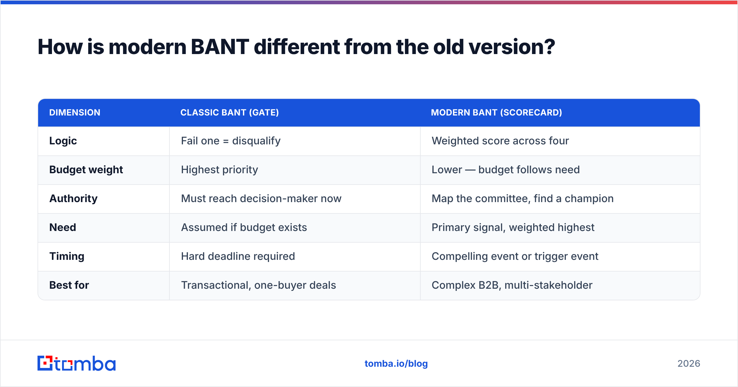 Diagram: How is modern BANT different from the old version