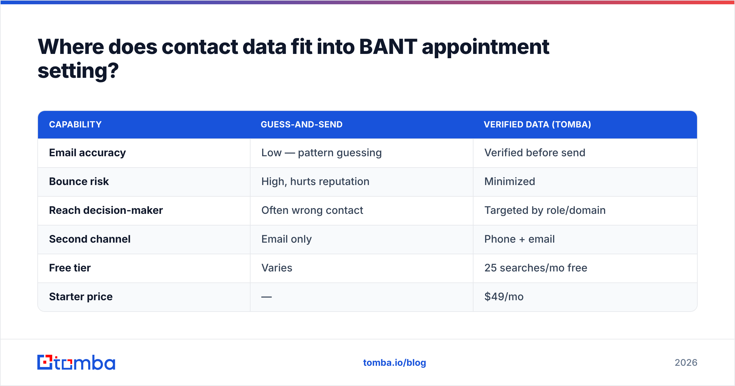 Diagram: Where does contact data fit into BANT appointment setting