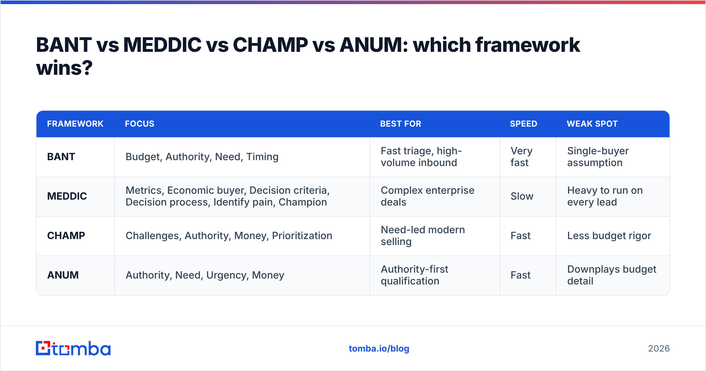 Diagram: BANT vs MEDDIC vs CHAMP vs ANUM: which framework wins